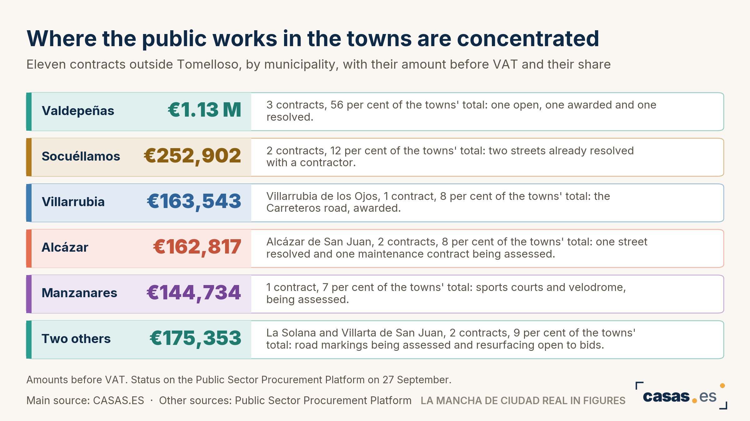 Where the public works in the towns are concentrated