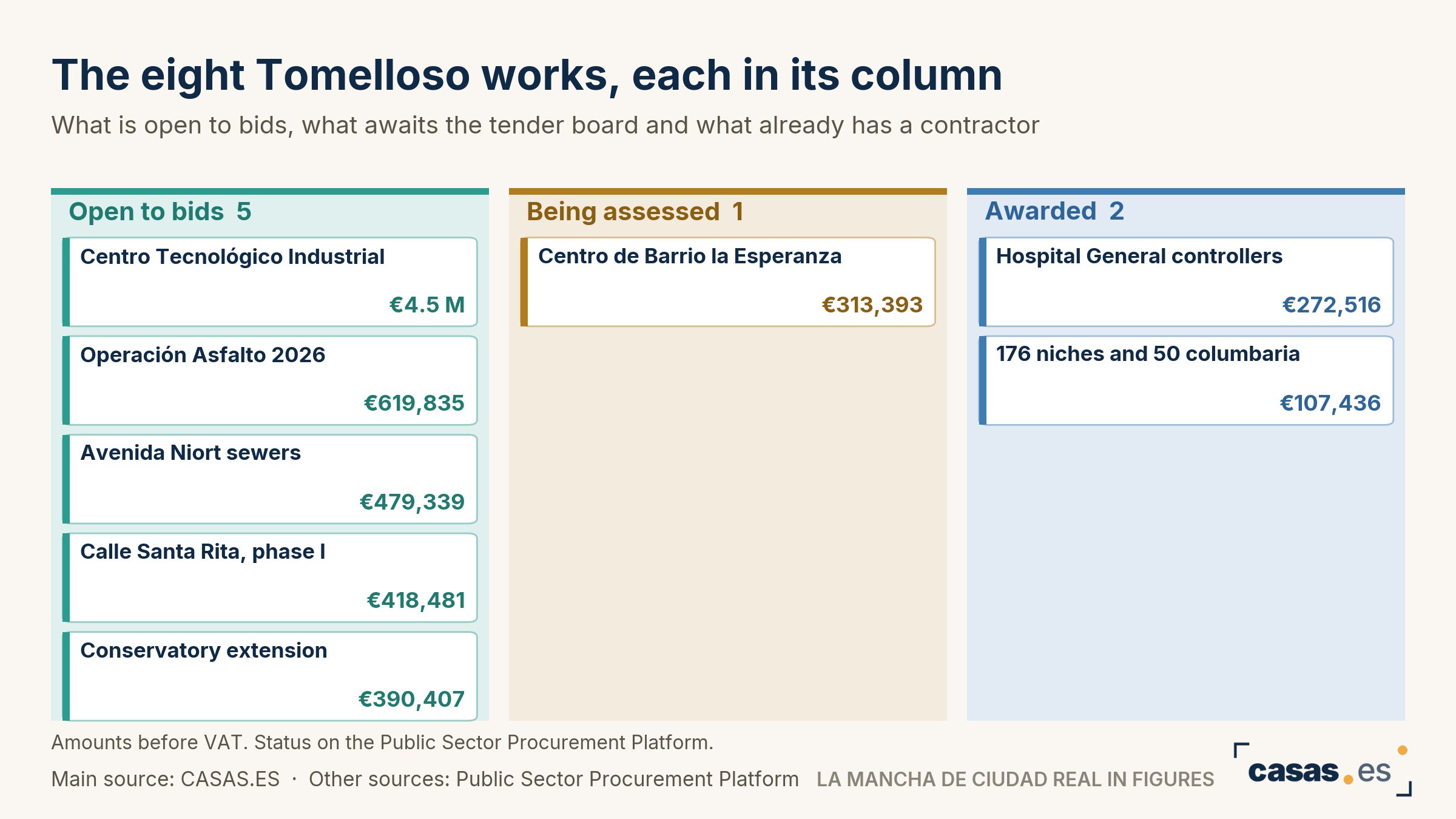 The eight Tomelloso works, each in its column