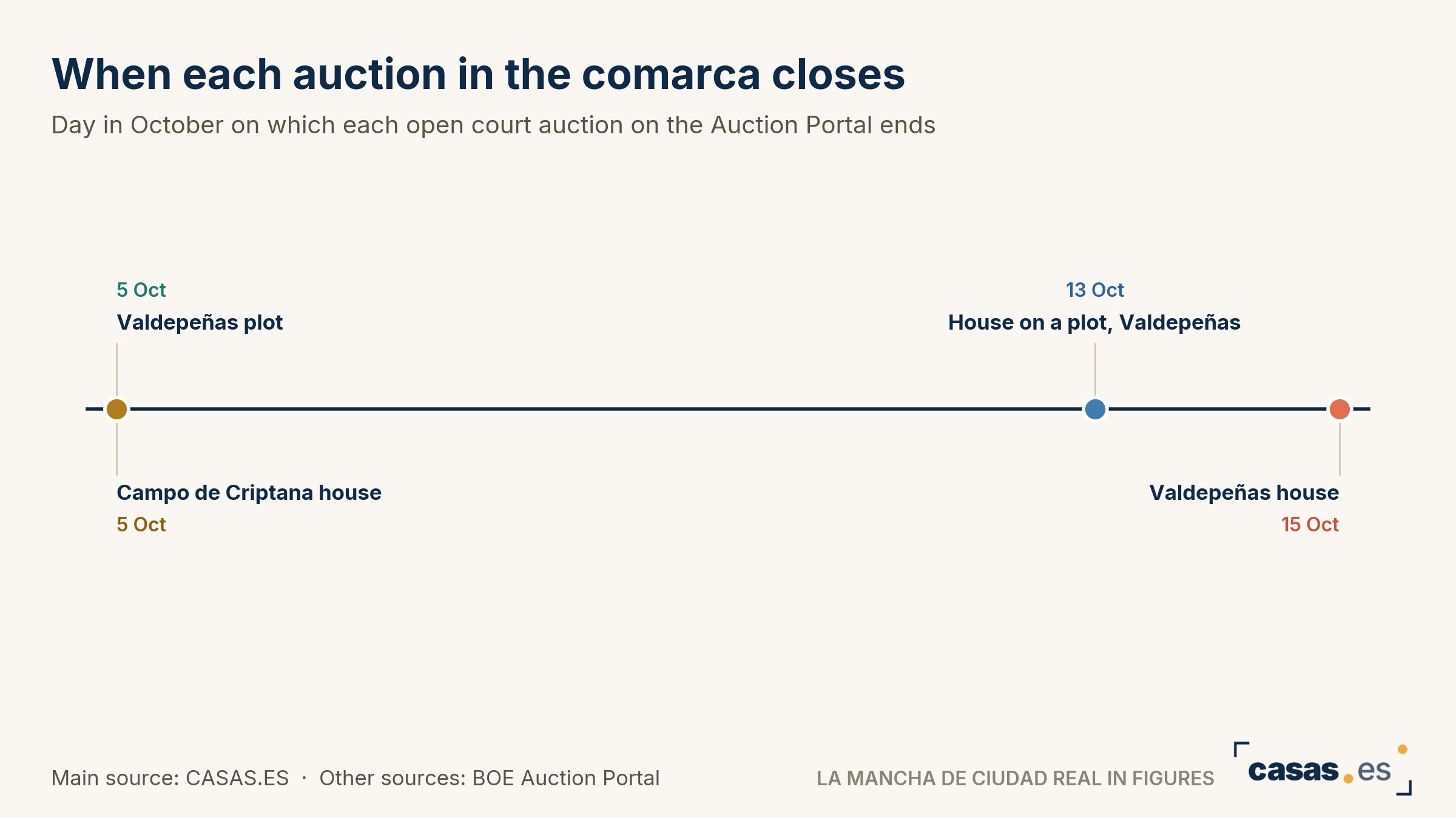 When each auction in the comarca closes