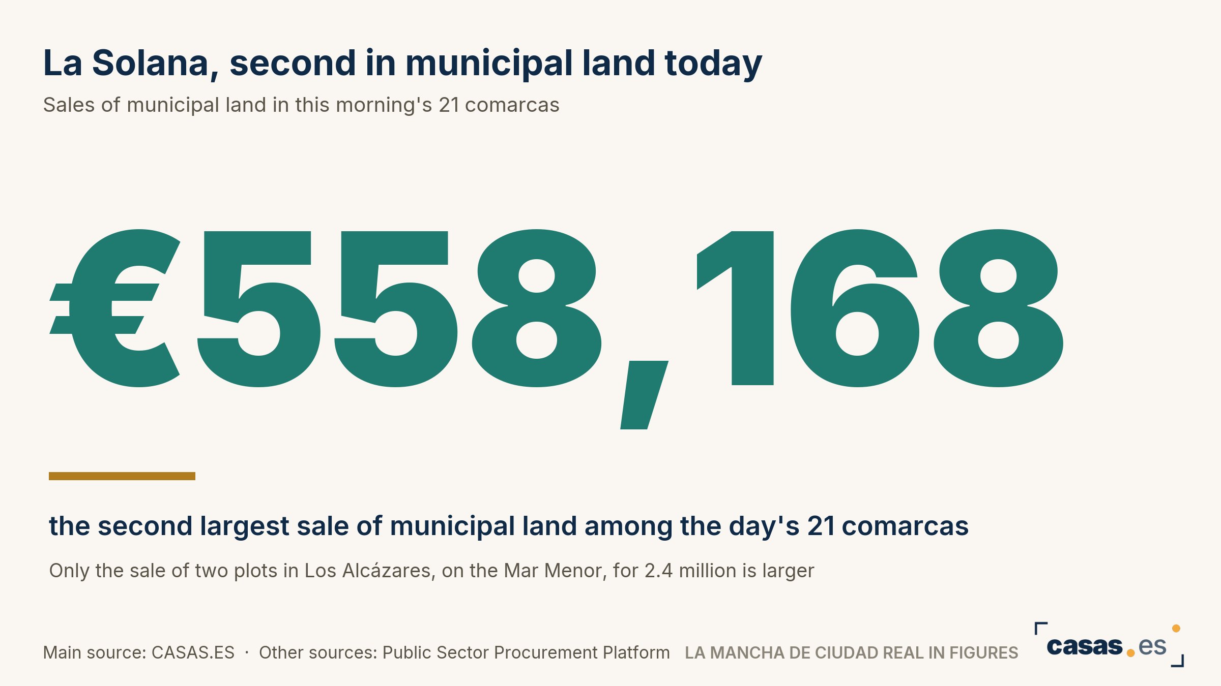 La Solana, second in municipal land today