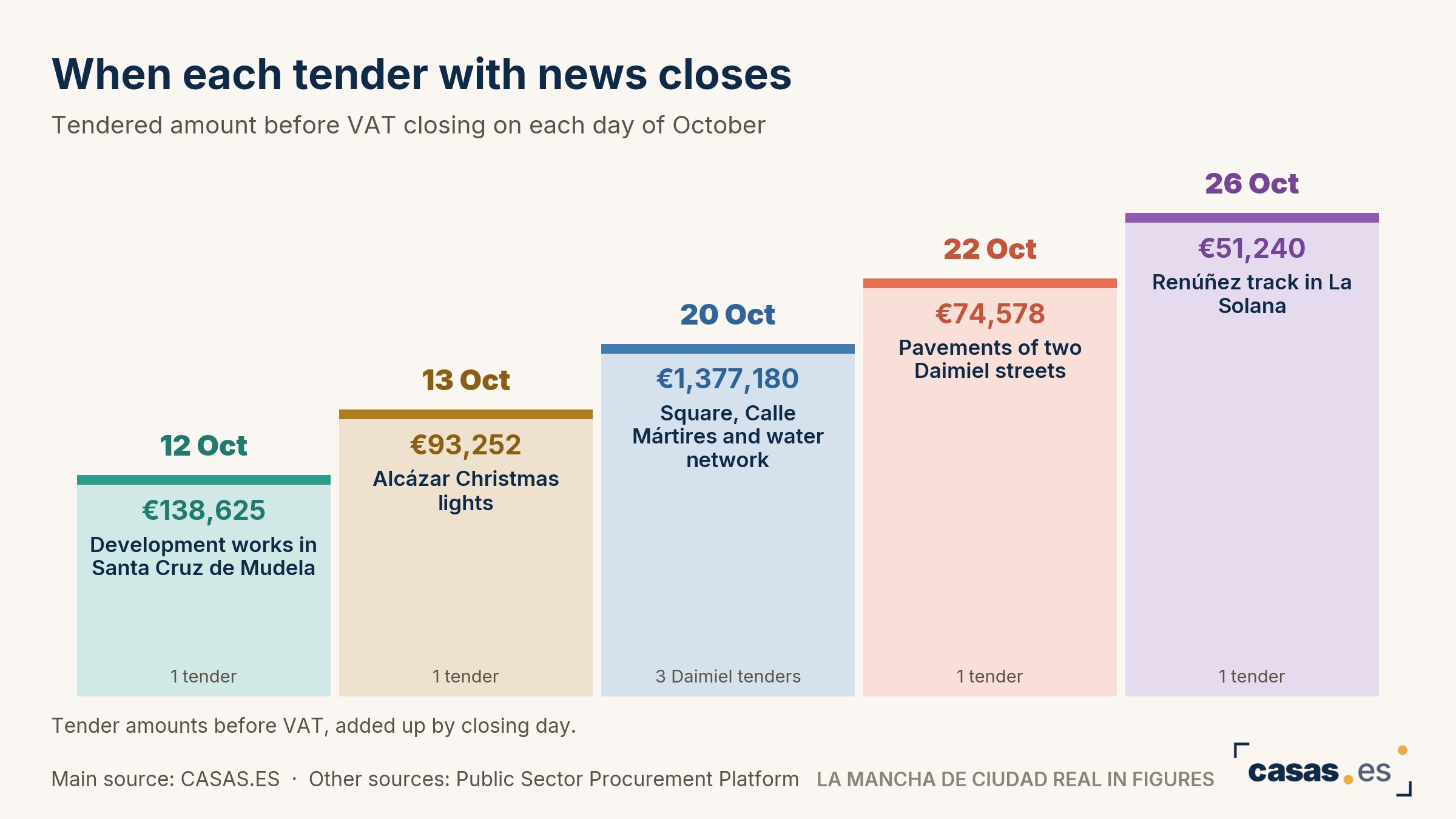 When each tender with news closes