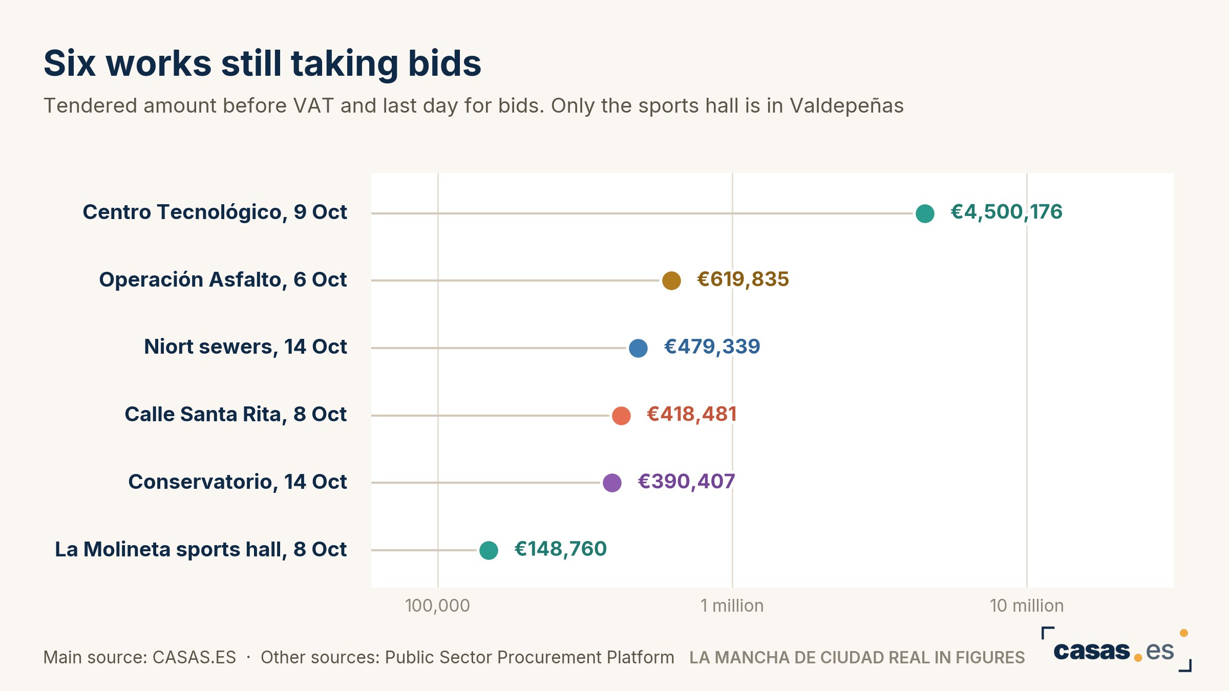Six works still taking bids