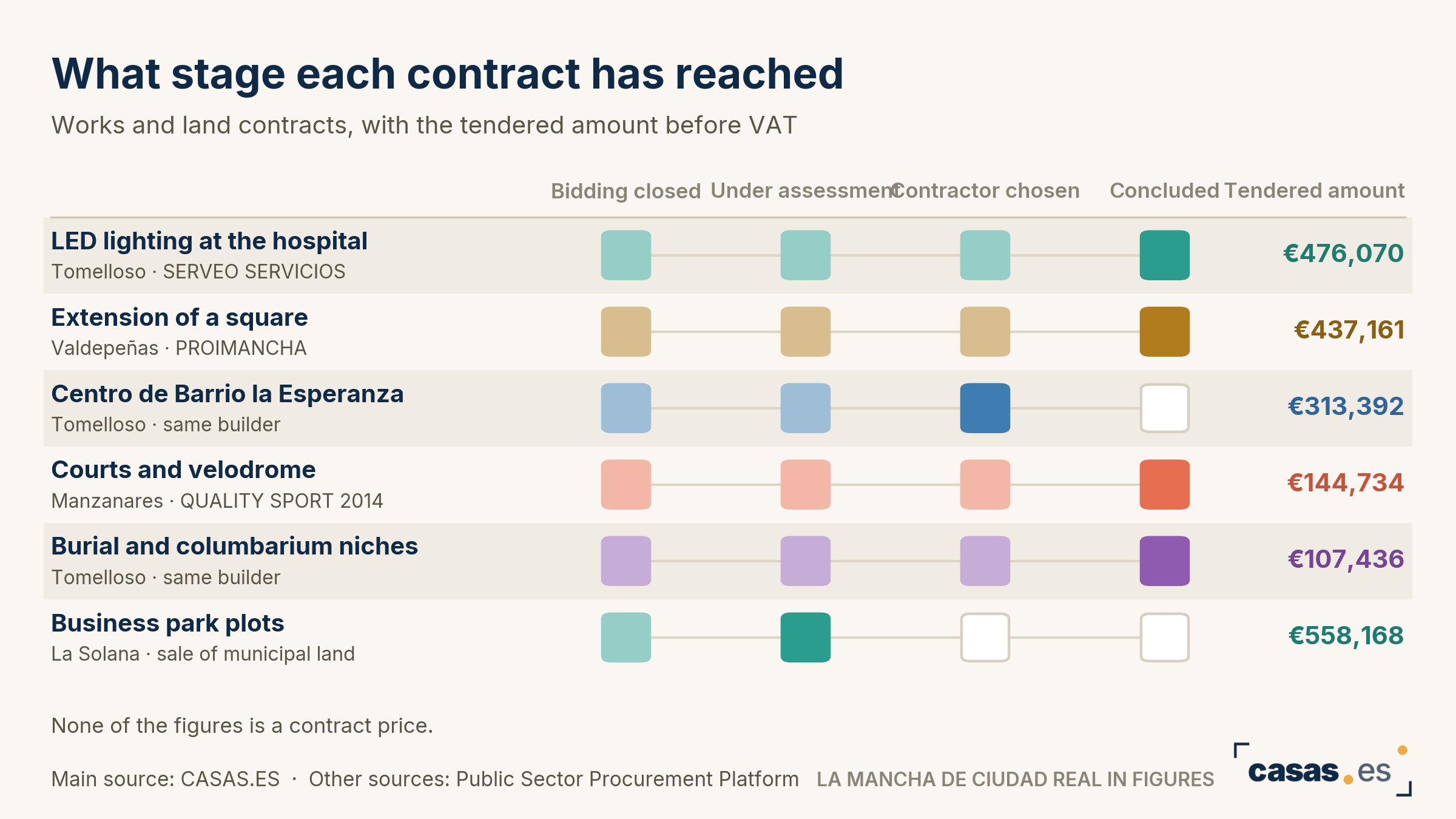 What stage each contract has reached