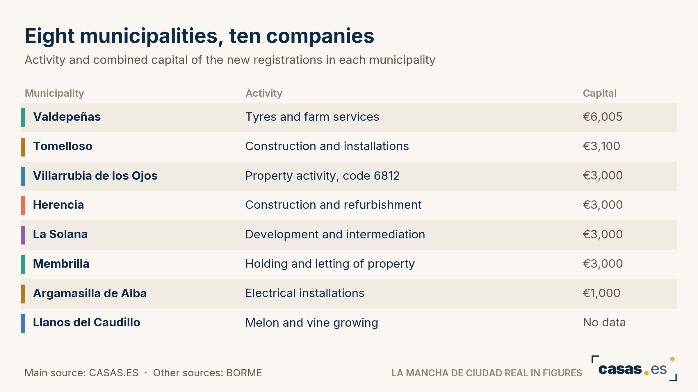 Eight municipalities, ten companies