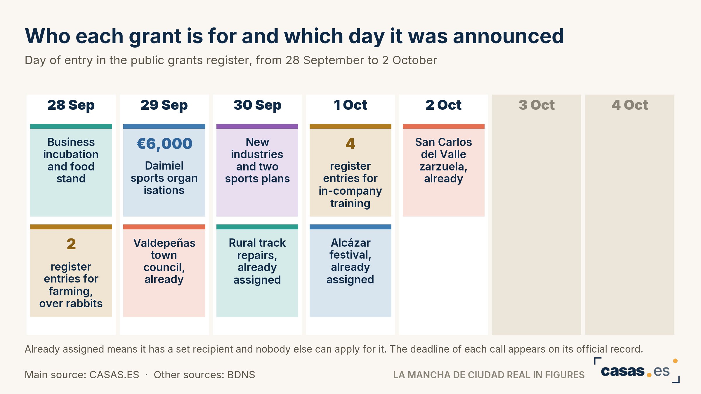 Who each grant is for and which day it was announced