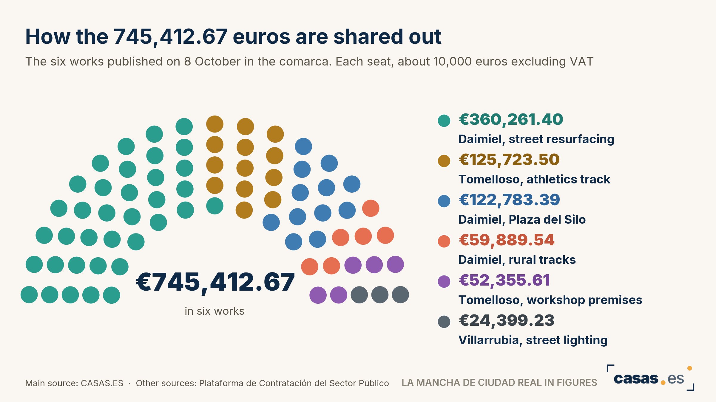 How the 745,412.67 euros are shared out