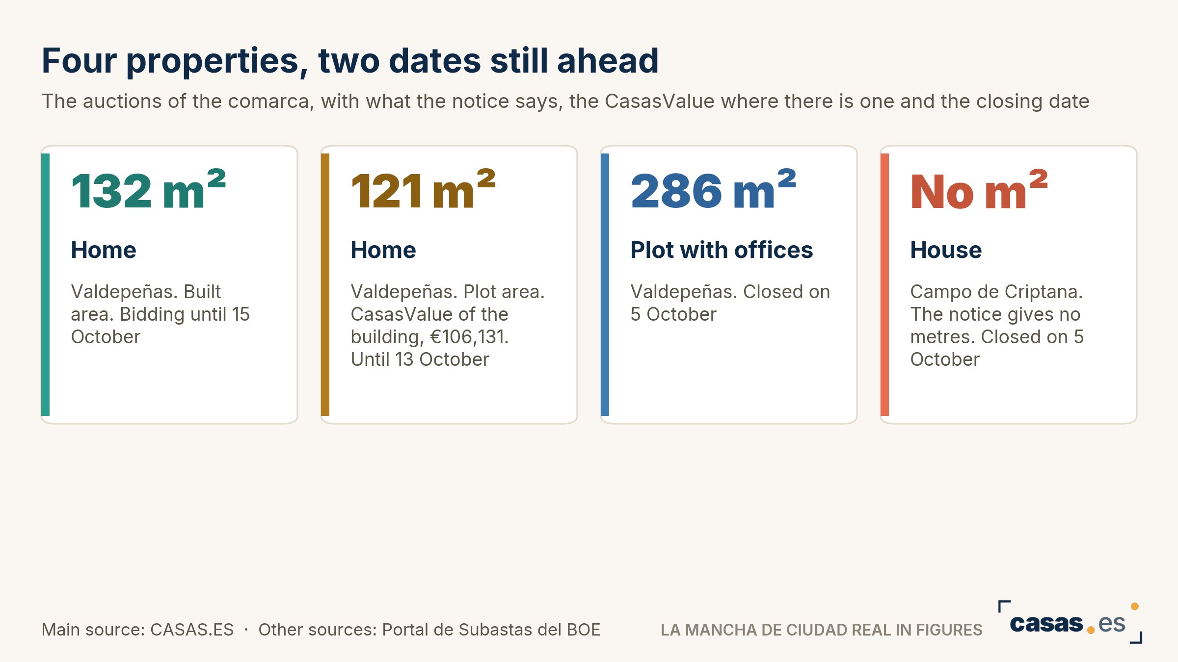 Four properties, two dates still ahead