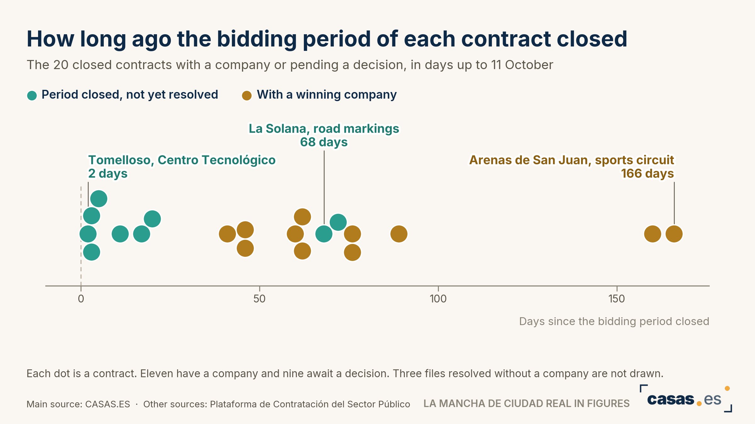 How long ago the bidding period of each contract closed