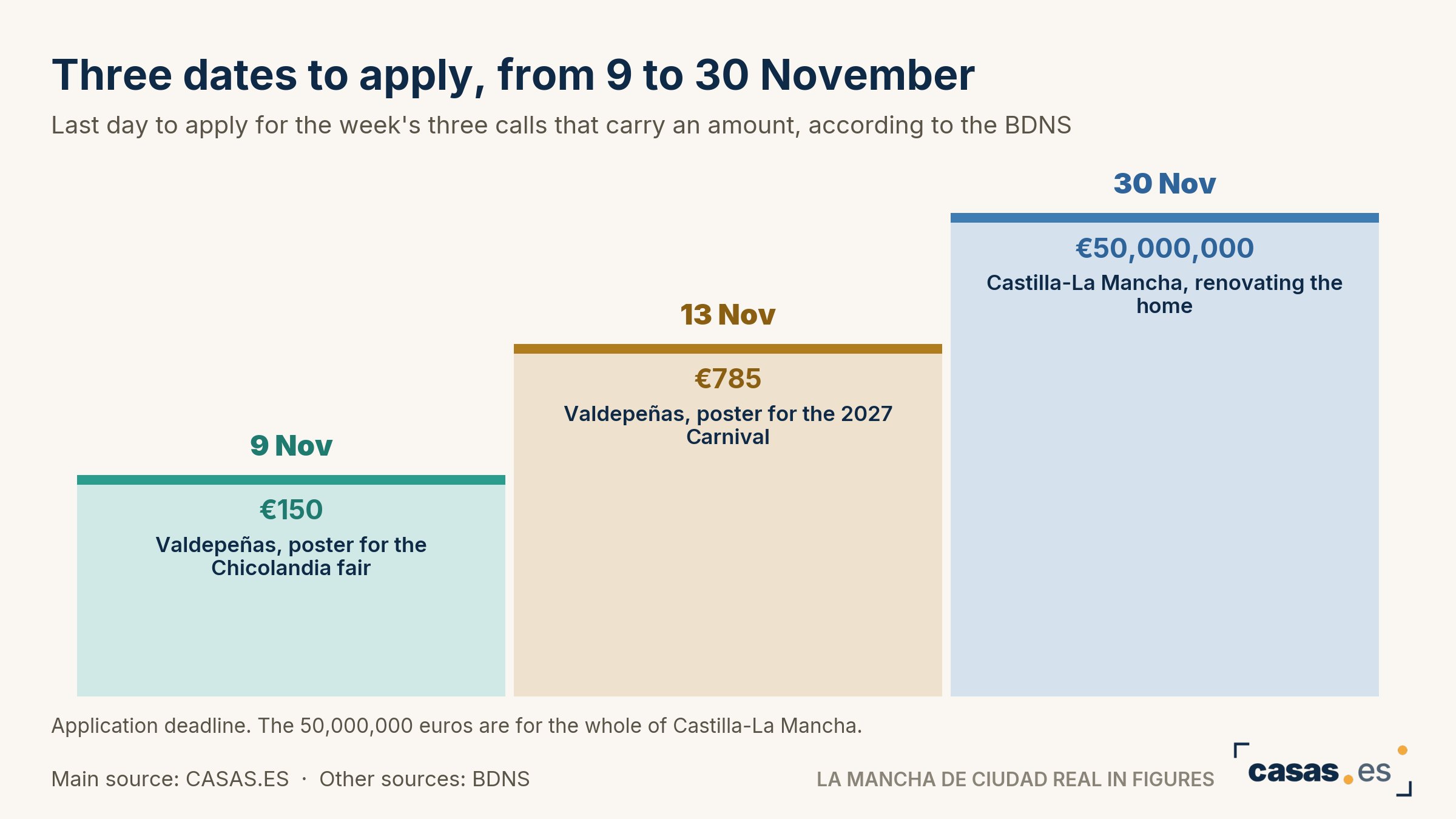 Three dates to apply, from 9 to 30 November