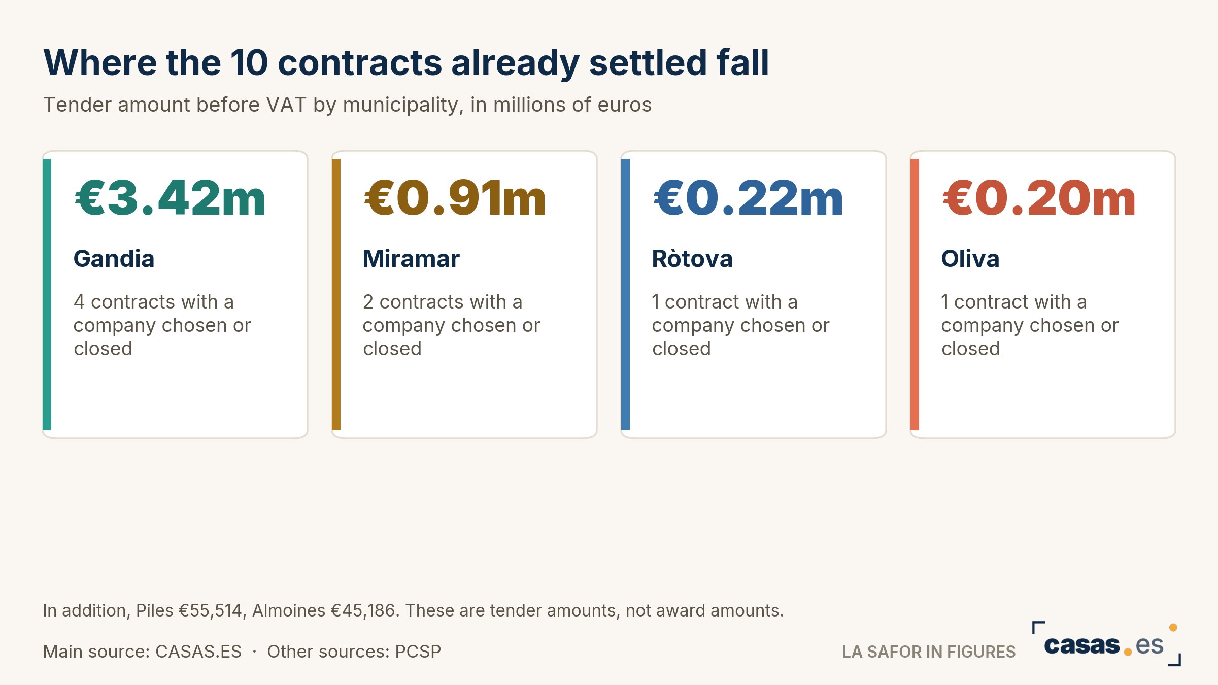 Where the 10 contracts already settled fall