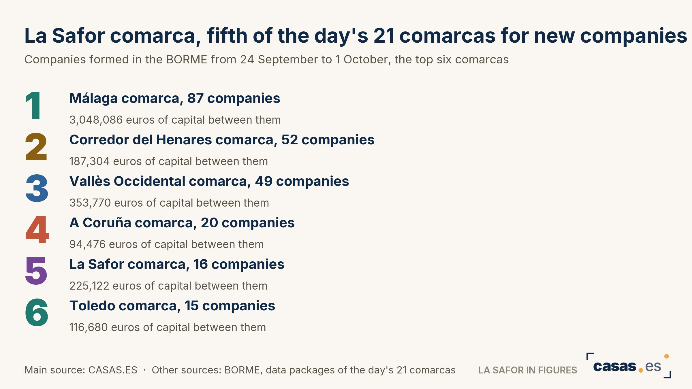 La Safor comarca, fifth of the day's 21 comarcas for new companies