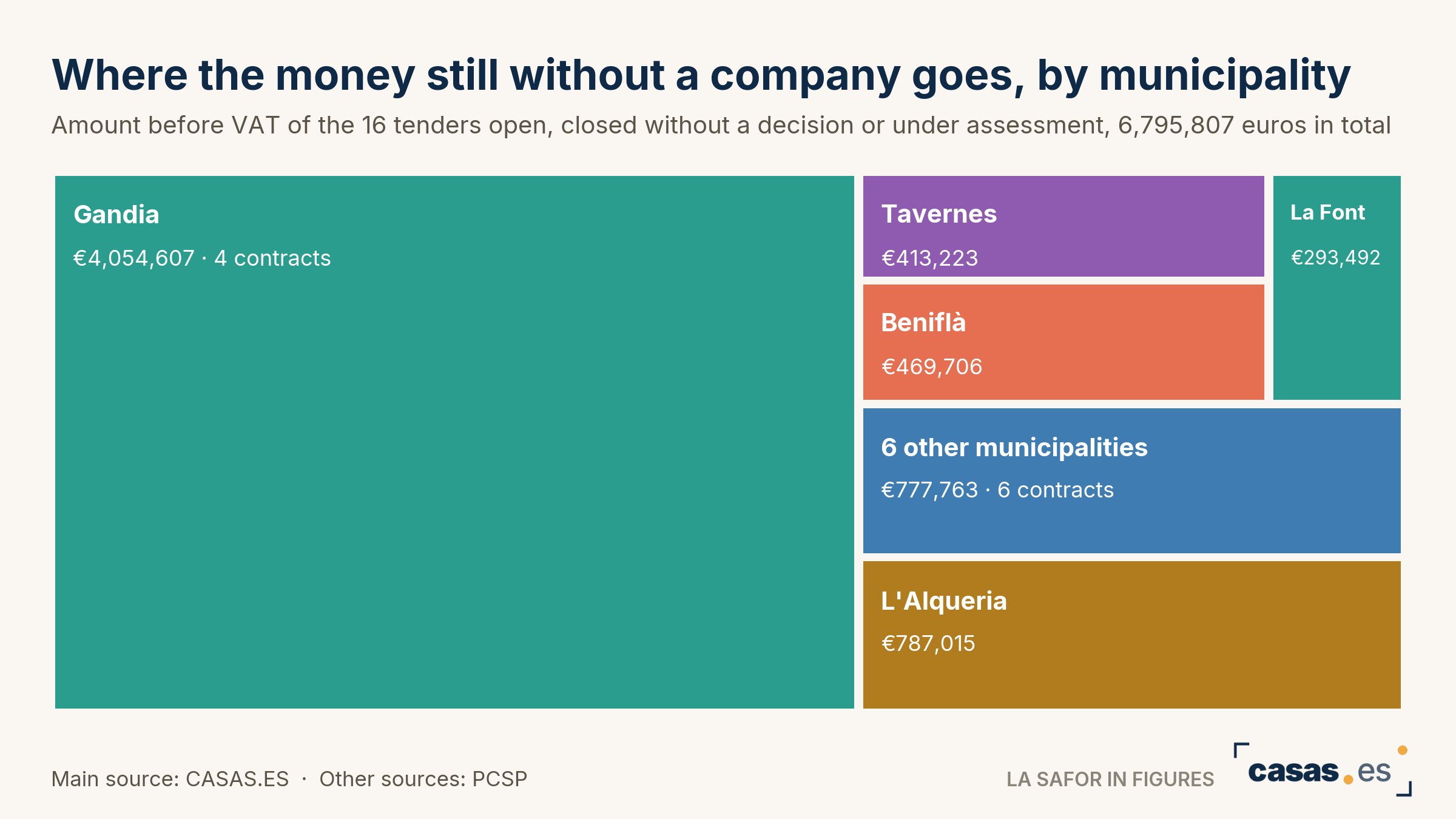 Where the money still without a company goes, by municipality