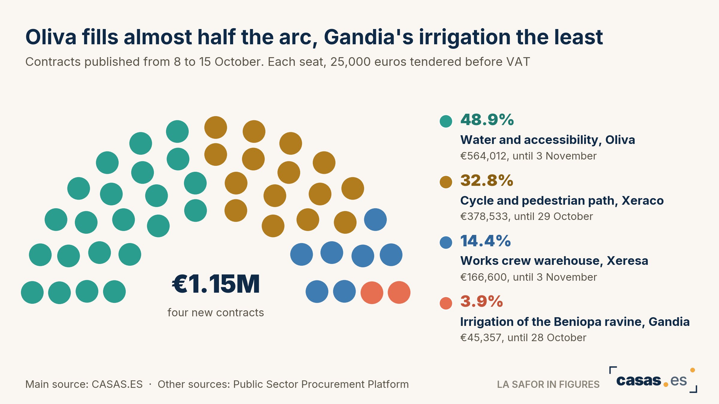 Oliva fills almost half the arc, Gandia's irrigation the least