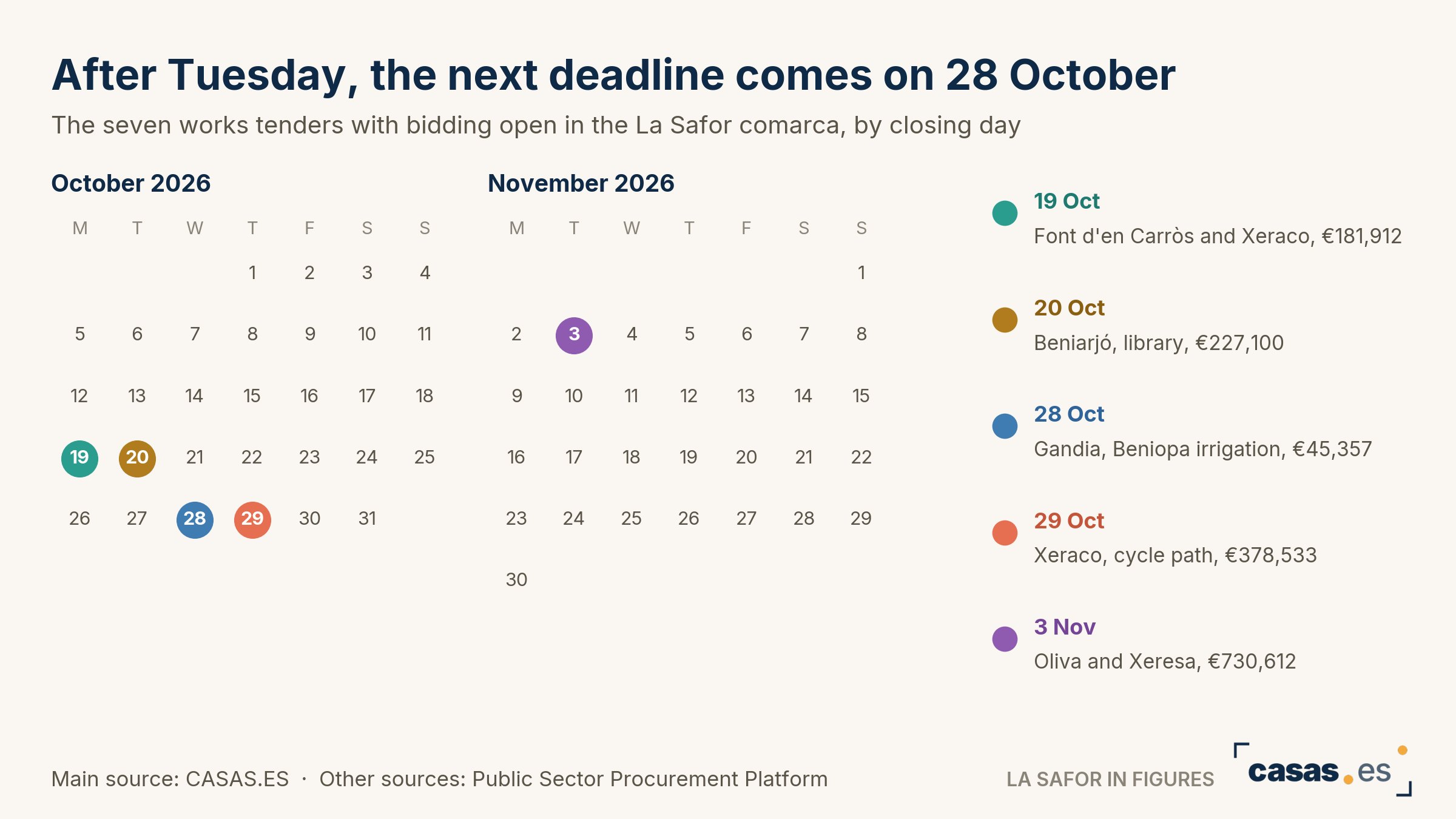 After Tuesday, the next deadline comes on 28 October