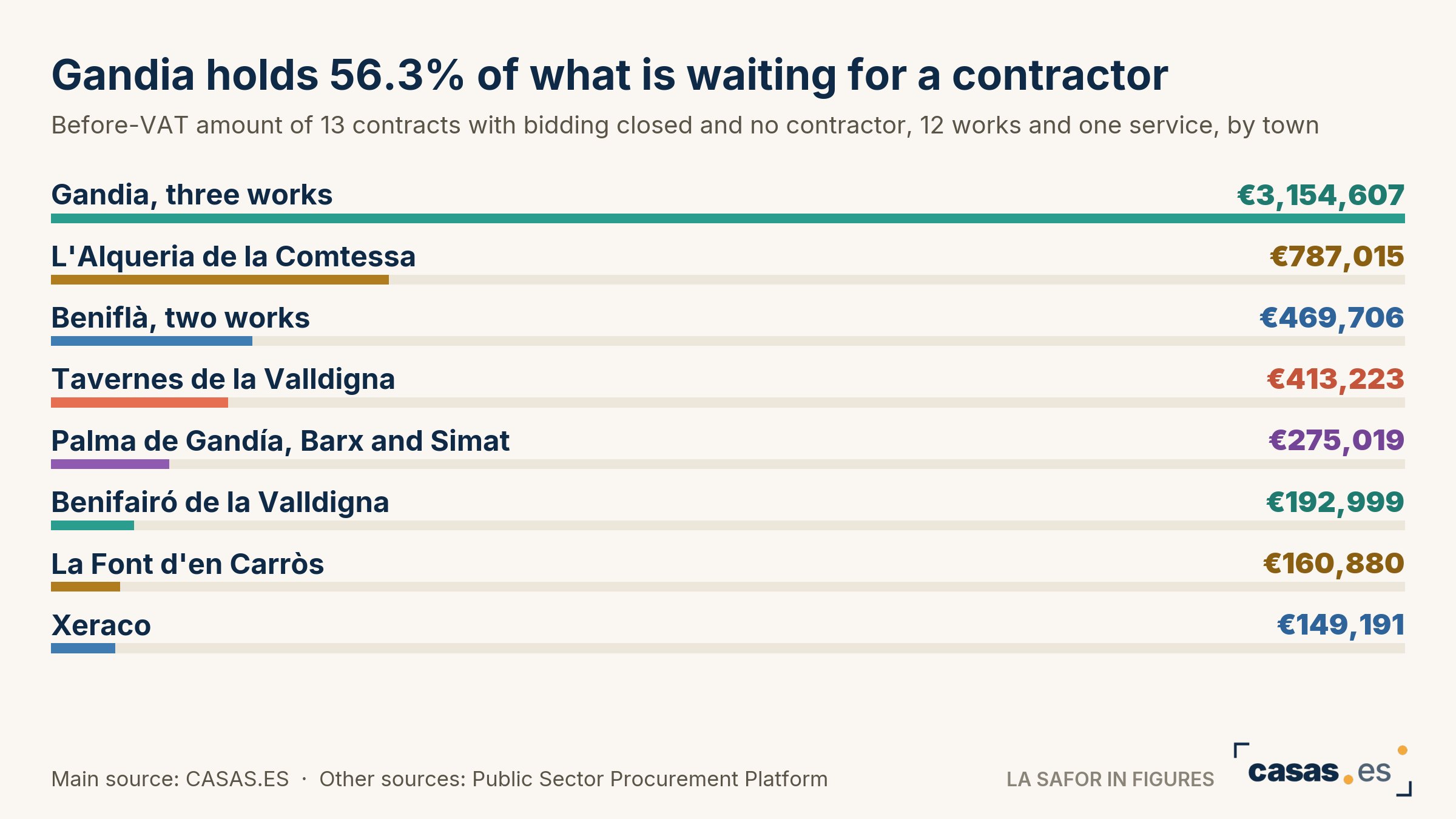 Gandia holds 56.3% of what is waiting for a contractor