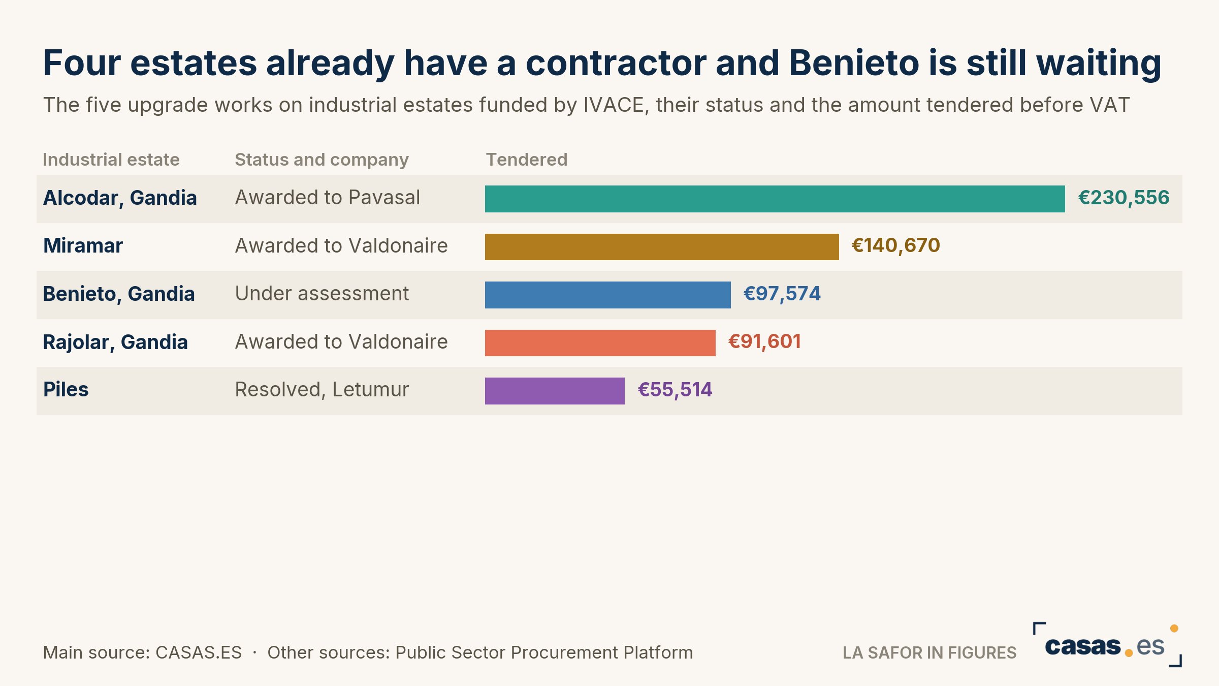 Four estates already have a contractor and Benieto is still waiting