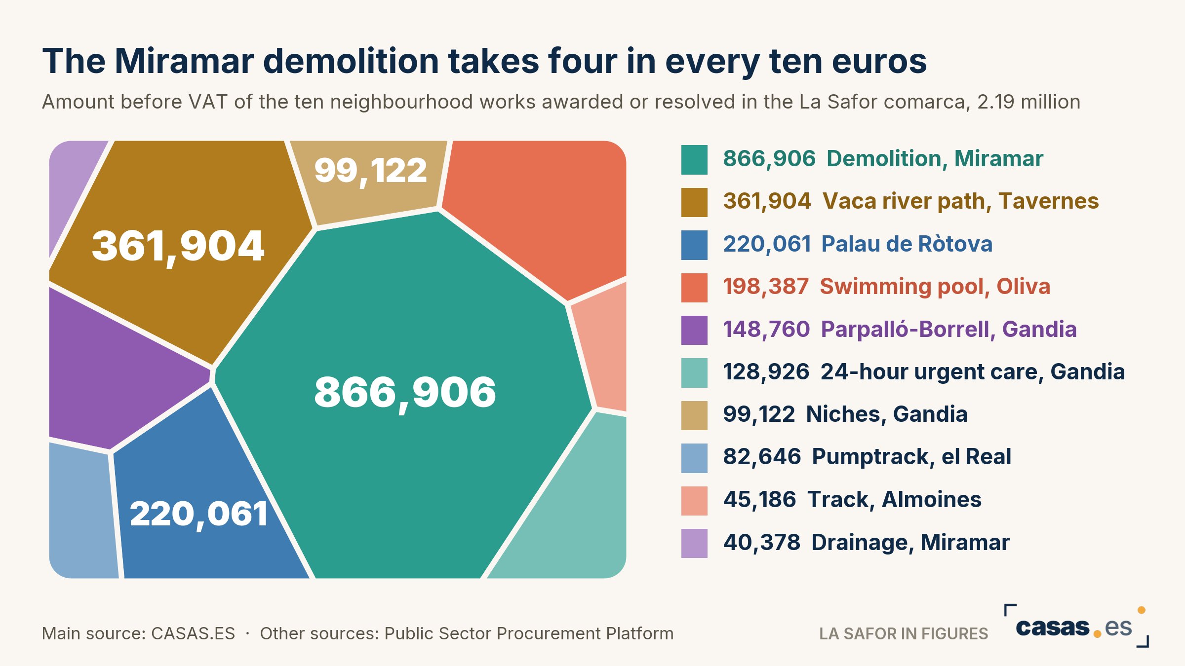 The Miramar demolition takes four in every ten euros