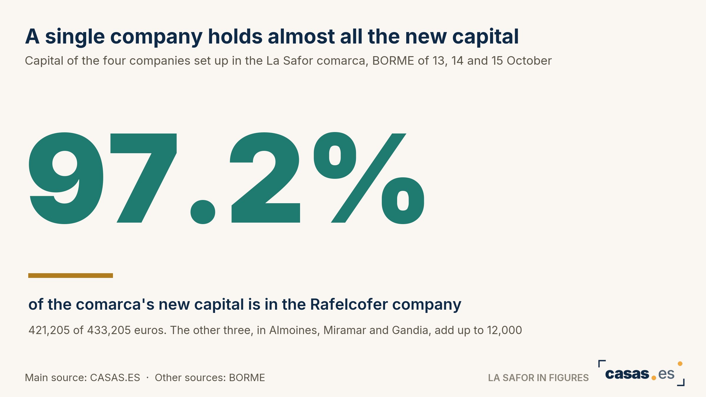 A single company holds almost all the new capital