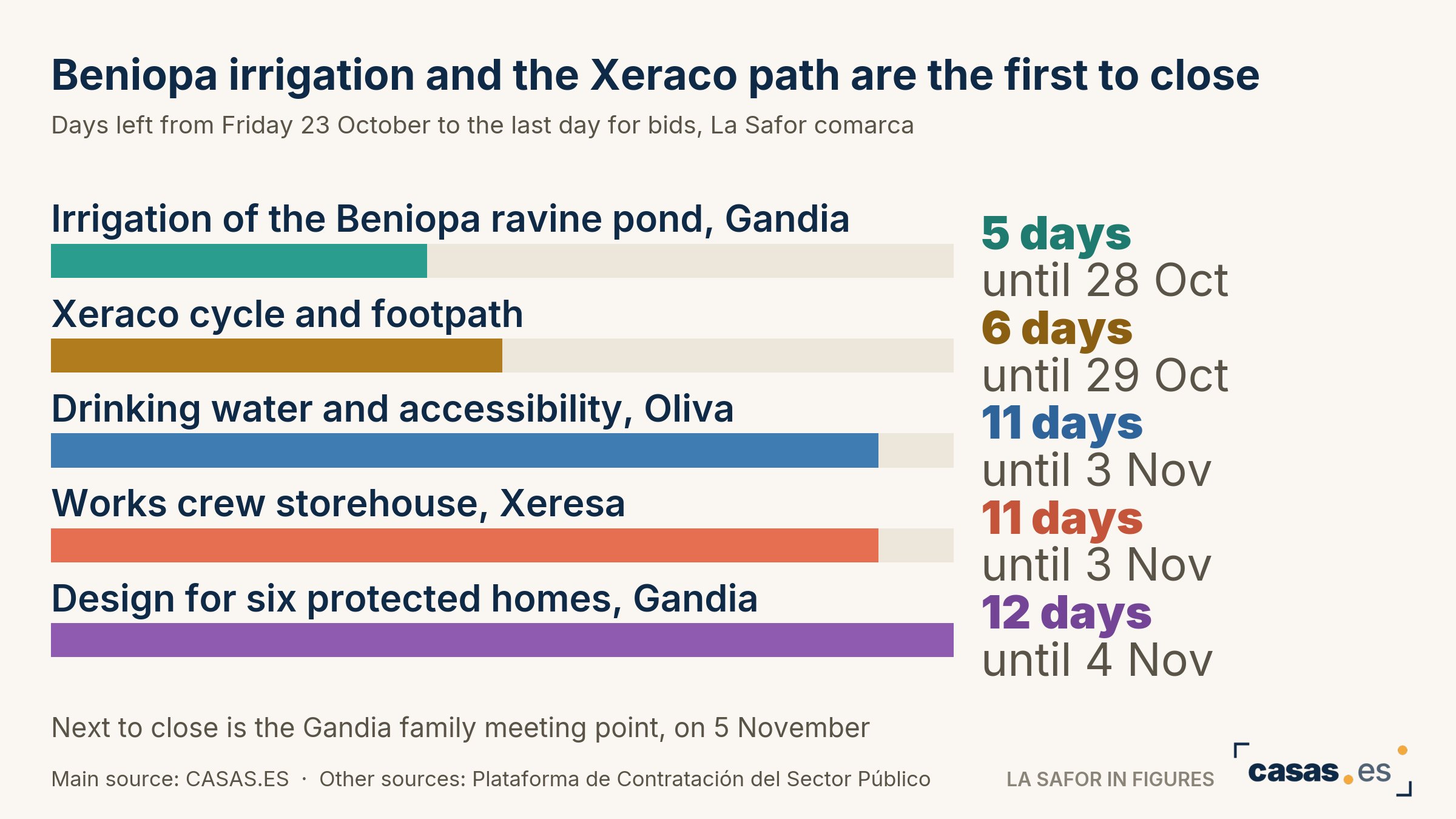 Beniopa irrigation and the Xeraco path are the first to close