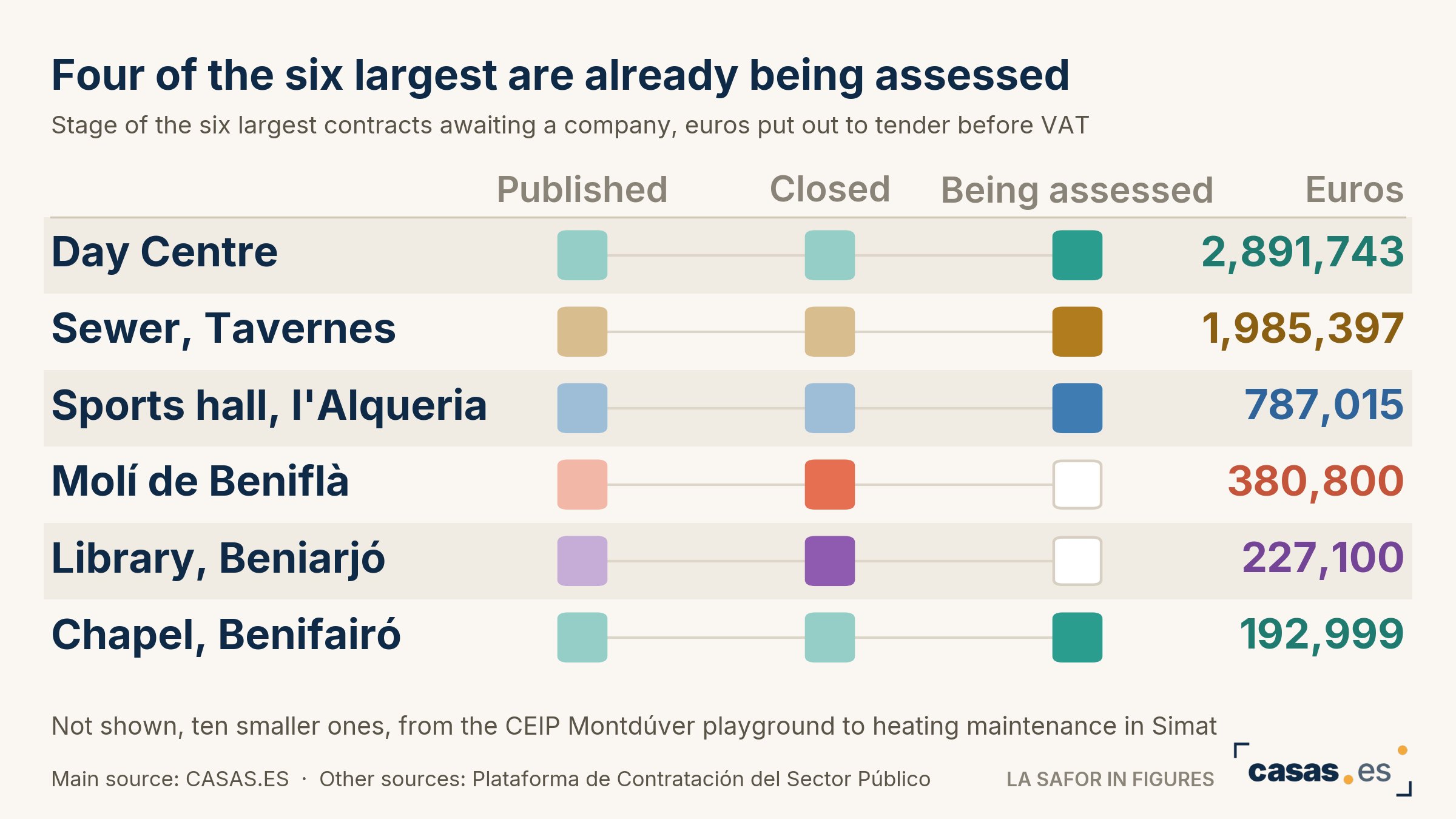Four of the six largest are already being assessed