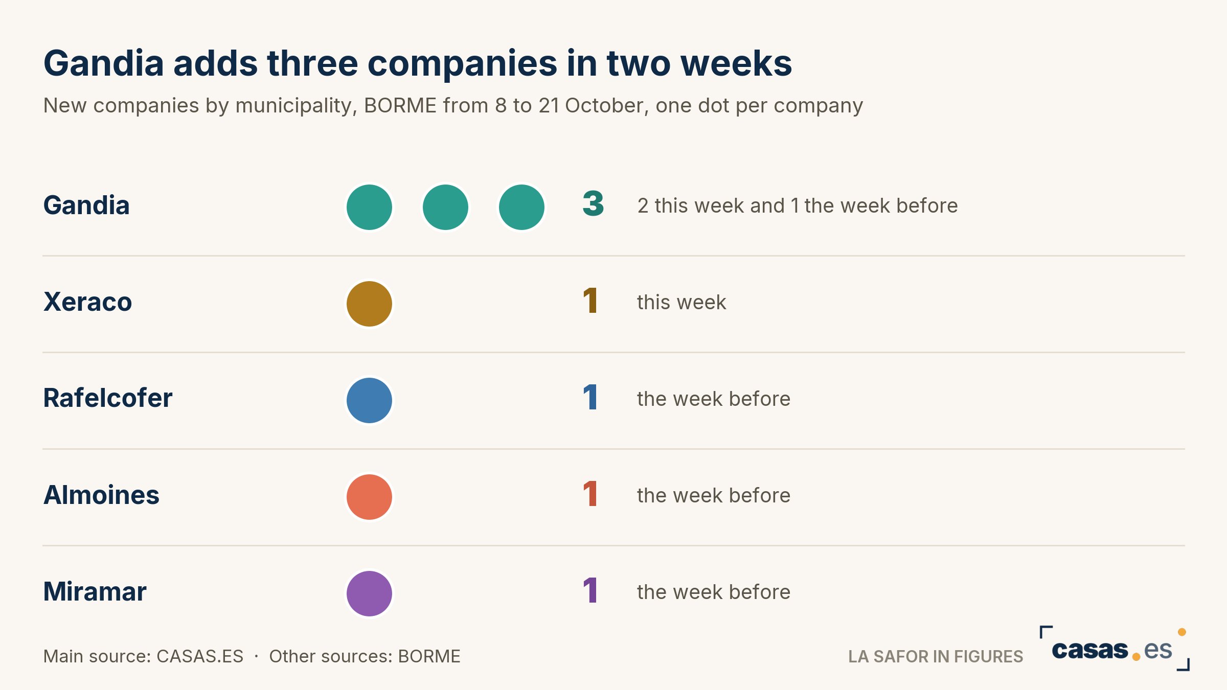 Gandia adds three companies in two weeks