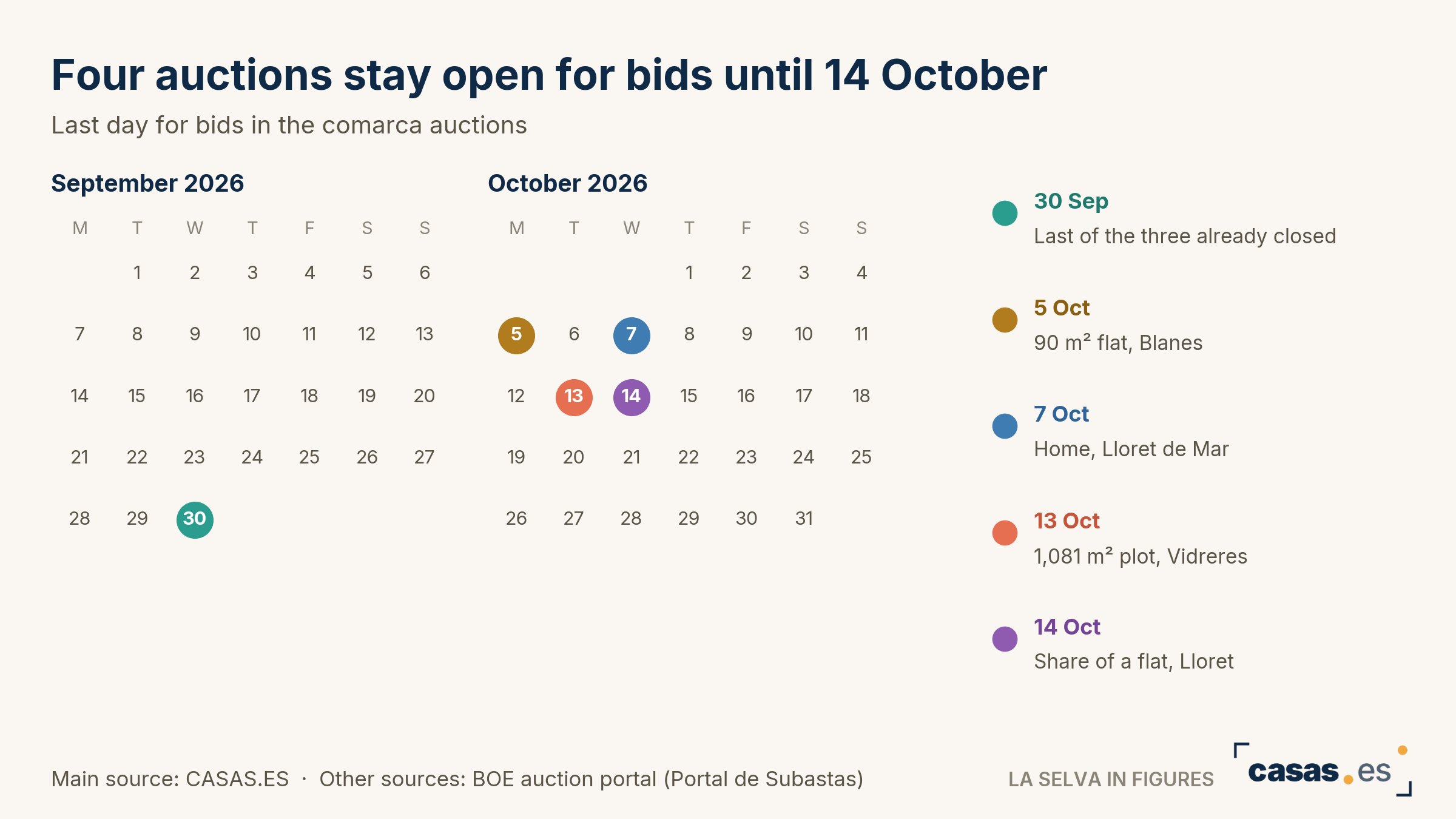 Four auctions stay open for bids until 14 October