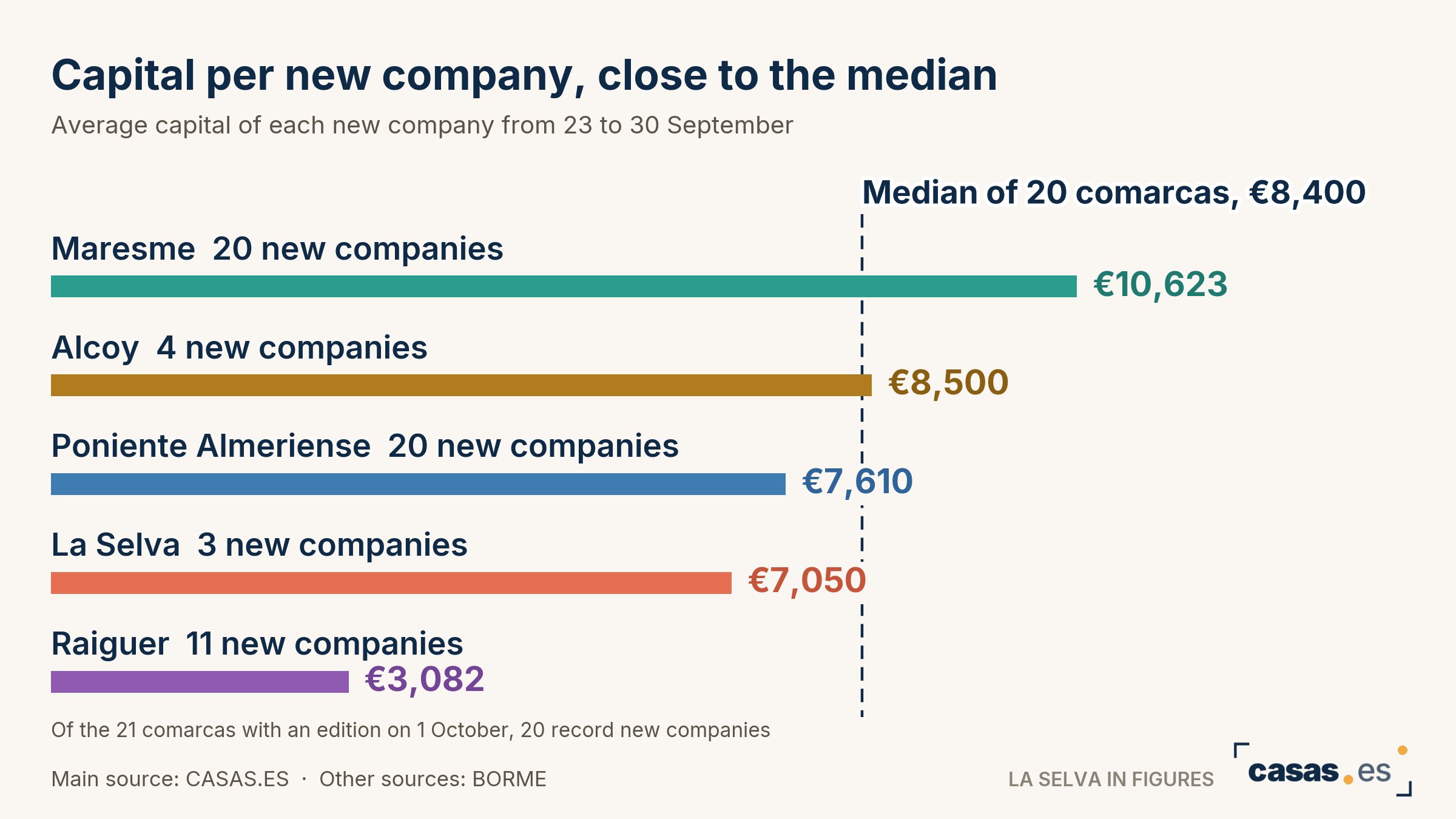Capital per new company, close to the median