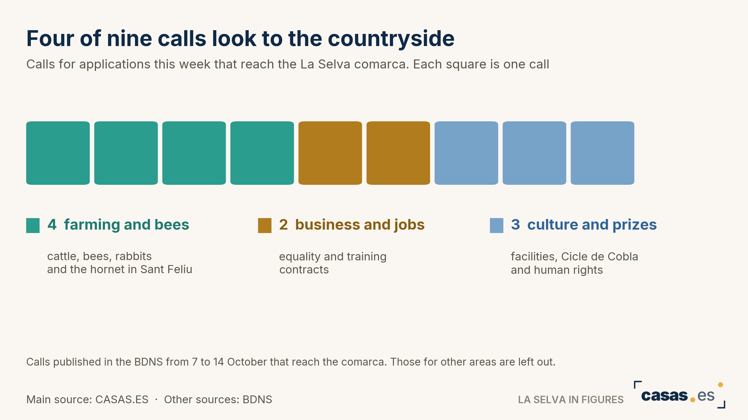 Four of nine calls look to the countryside