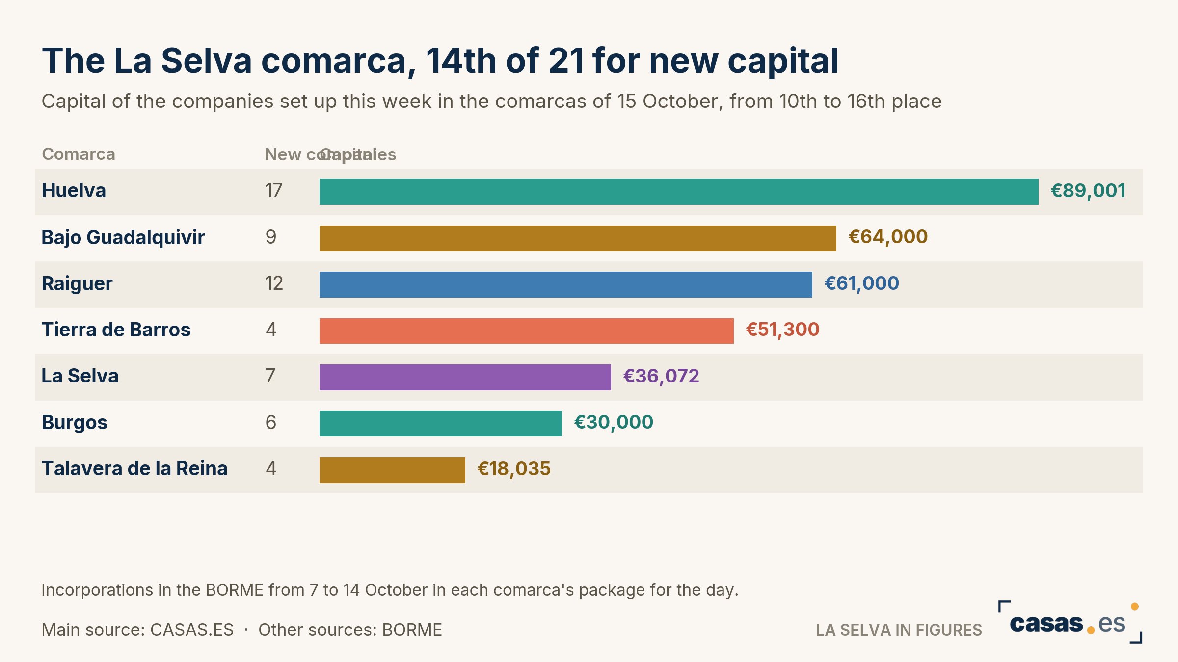 The La Selva comarca, 14th of 21 for new capital