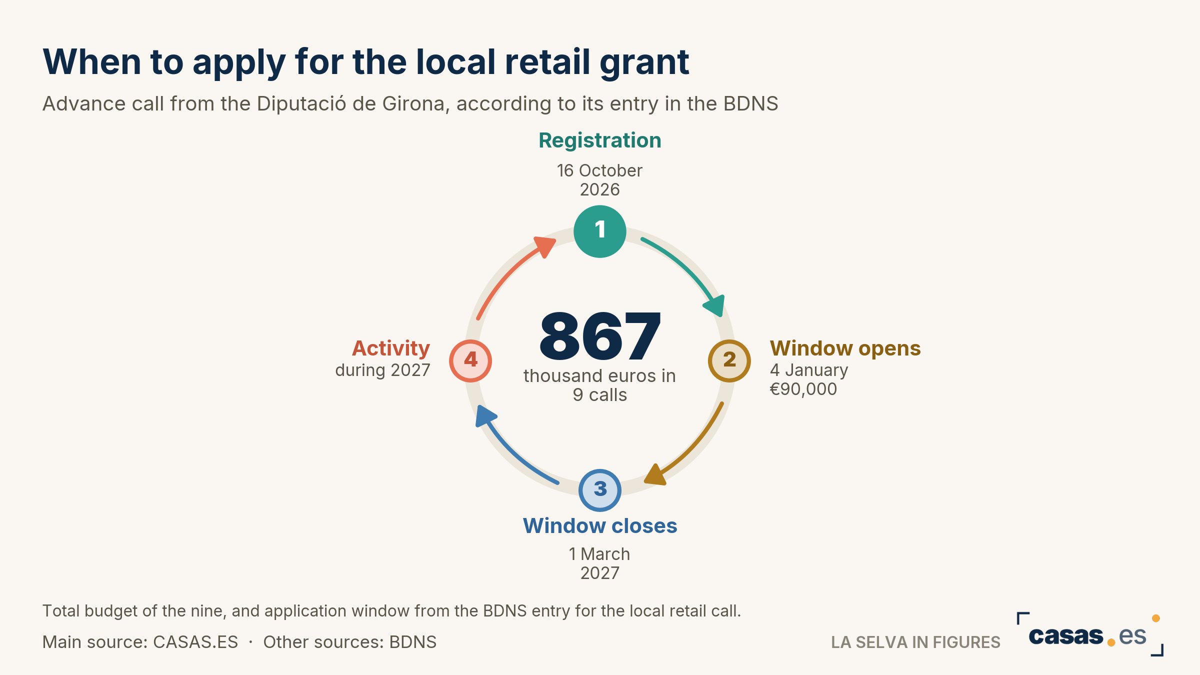 When to apply for the local retail grant
