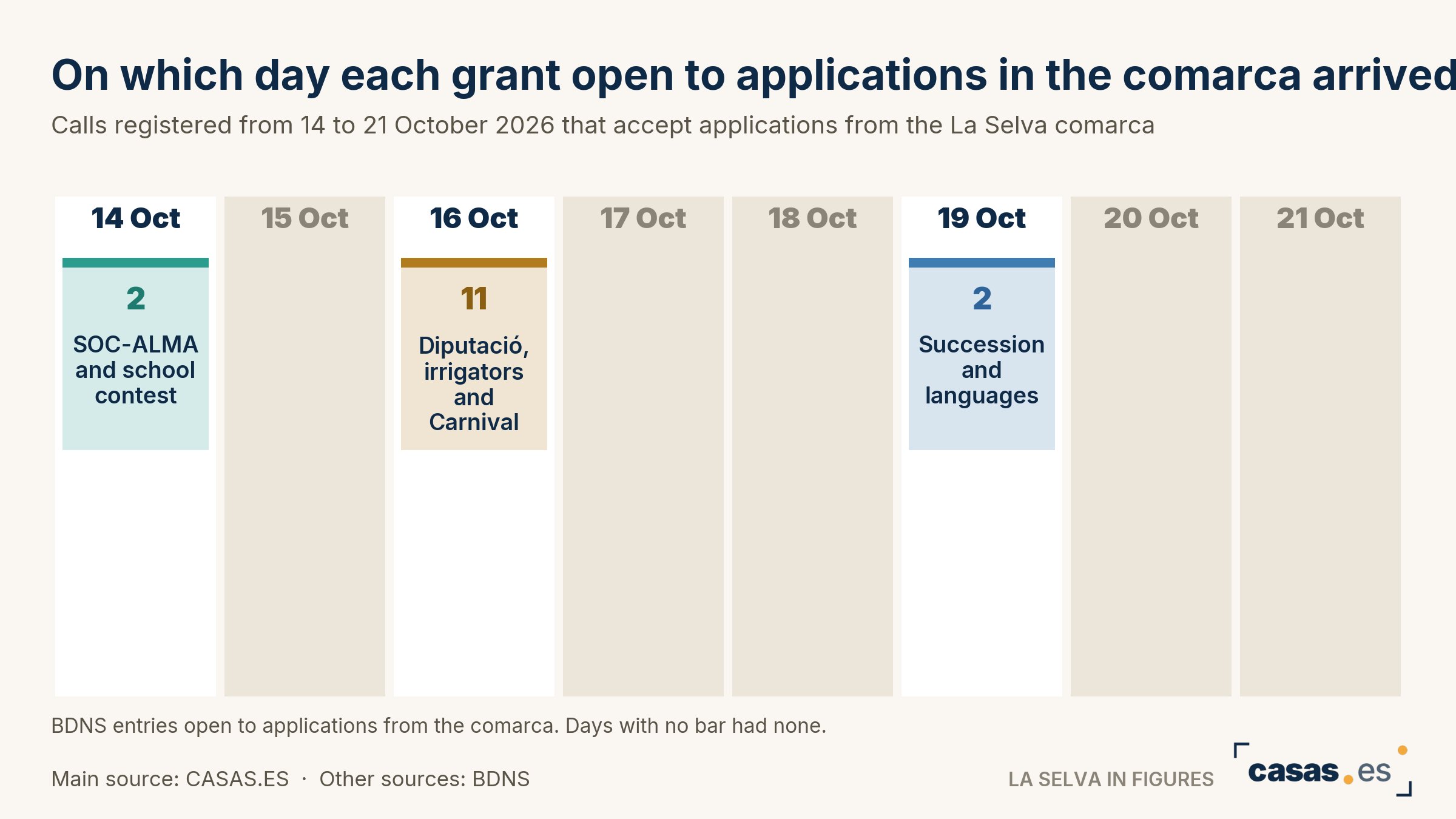 On which day each grant open to applications in the comarca arrived