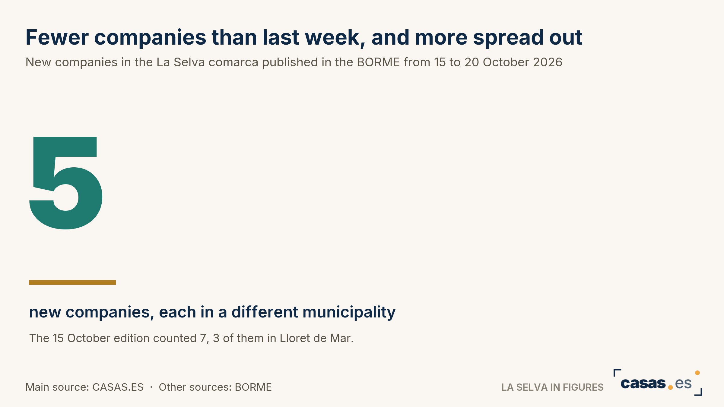 Fewer companies than last week, and more spread out