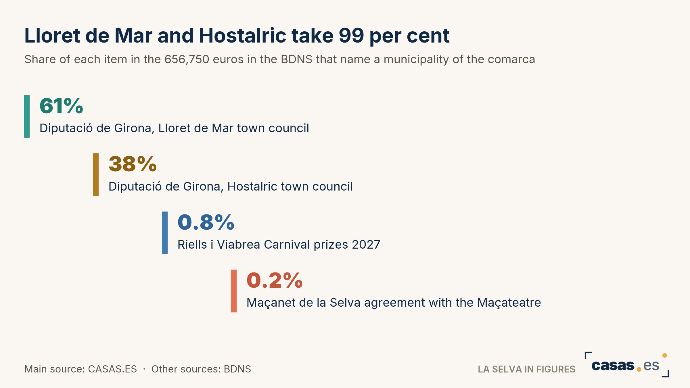 Lloret de Mar and Hostalric take 99 per cent