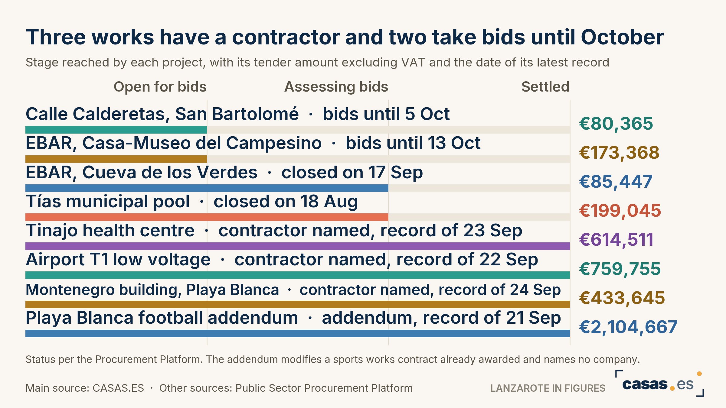 Three works have a contractor and two take bids until October