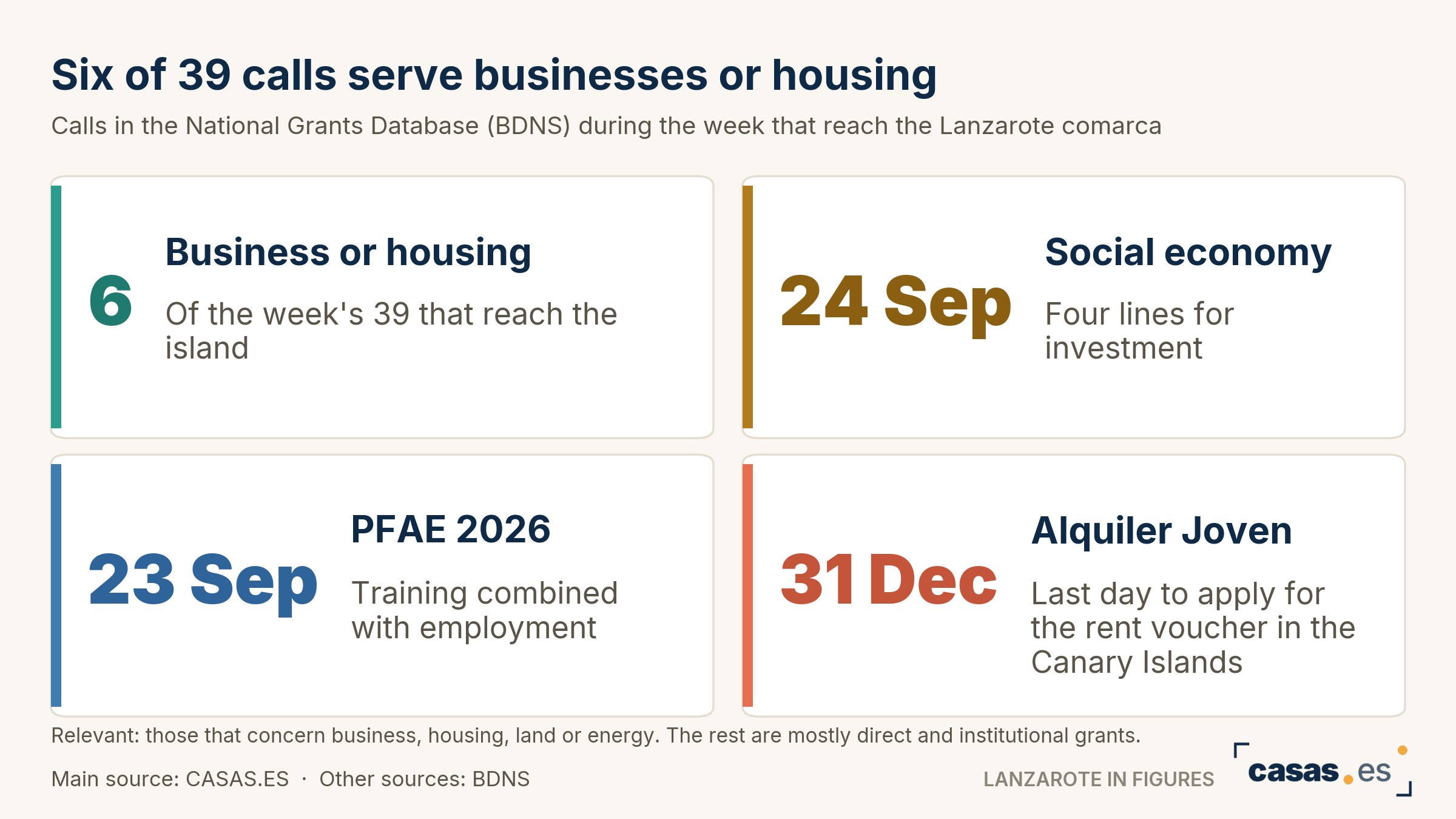 Six of 39 calls serve businesses or housing