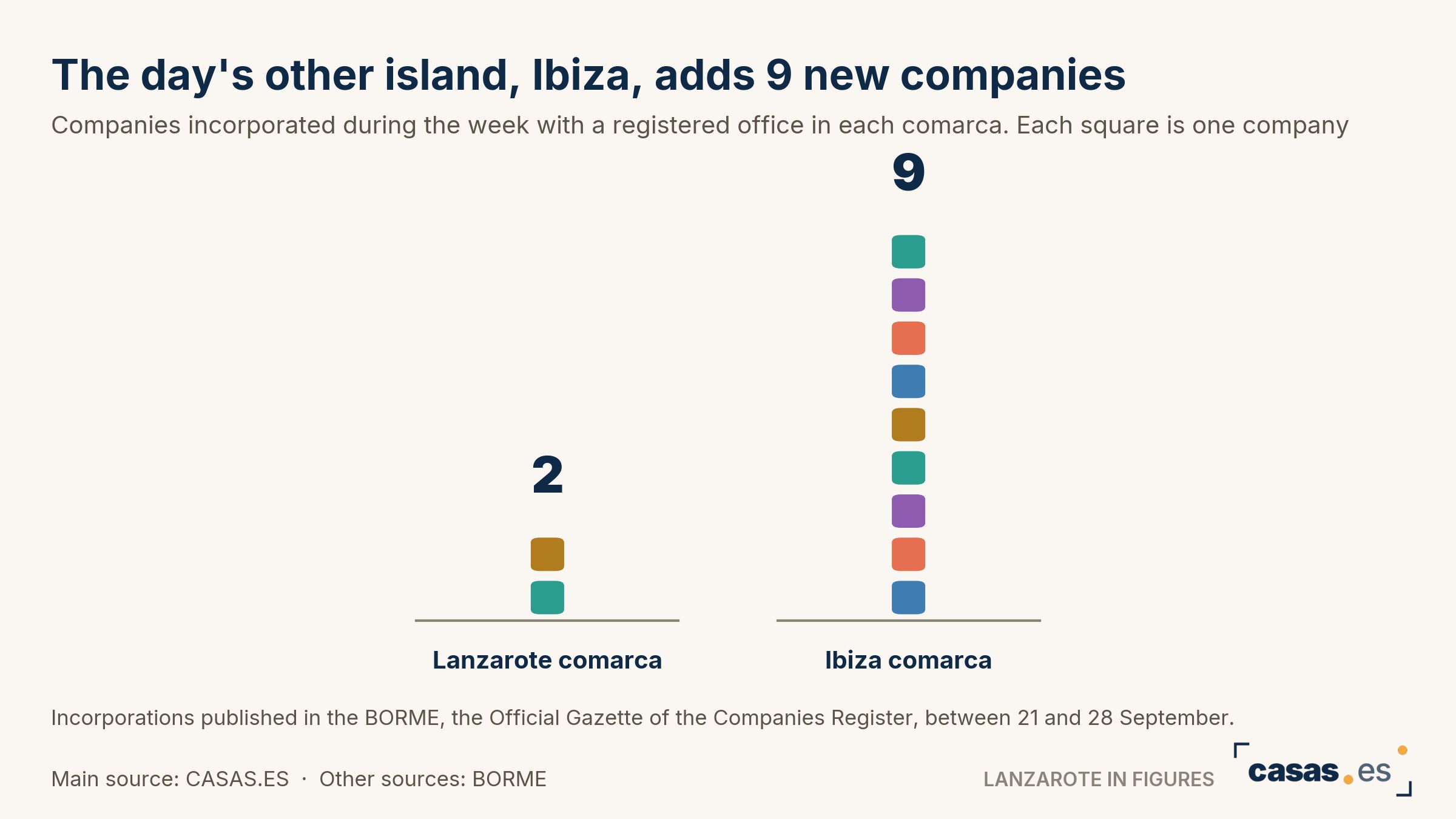 The day's other island, Ibiza, adds 9 new companies