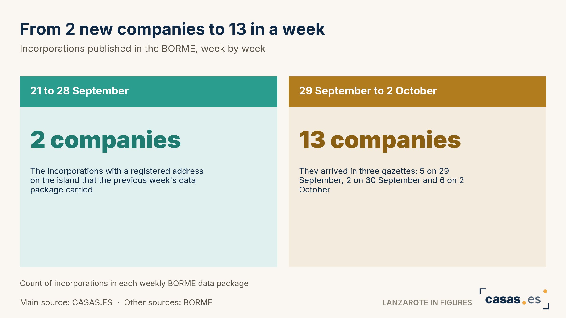 From 2 new companies to 13 in a week