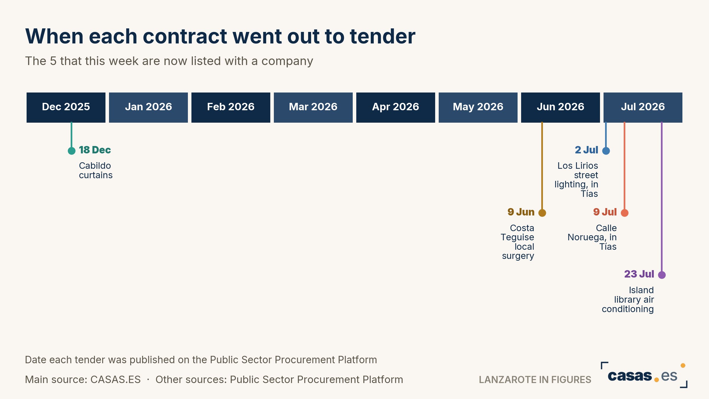 When each contract went out to tender