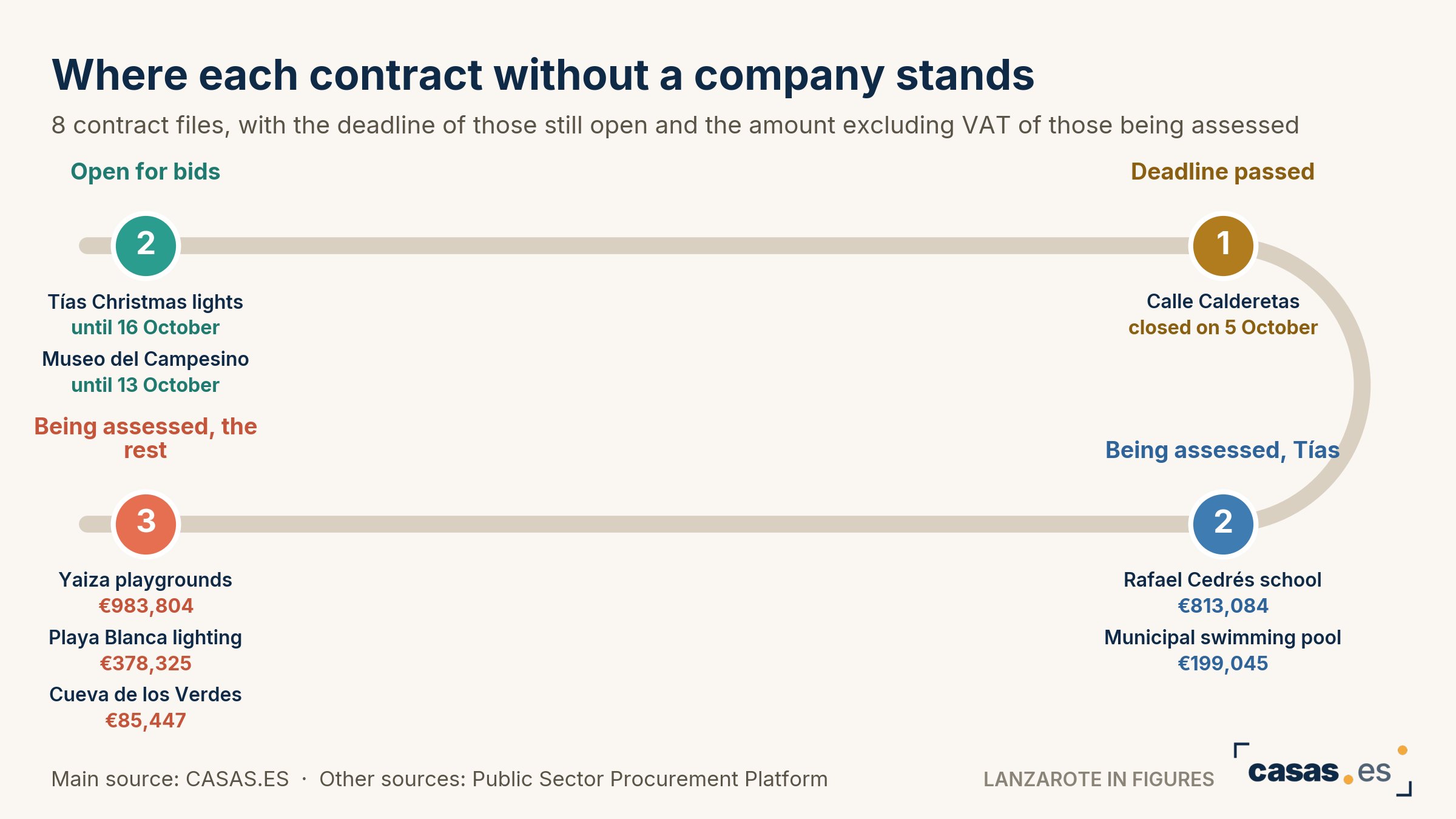Where each contract without a company stands