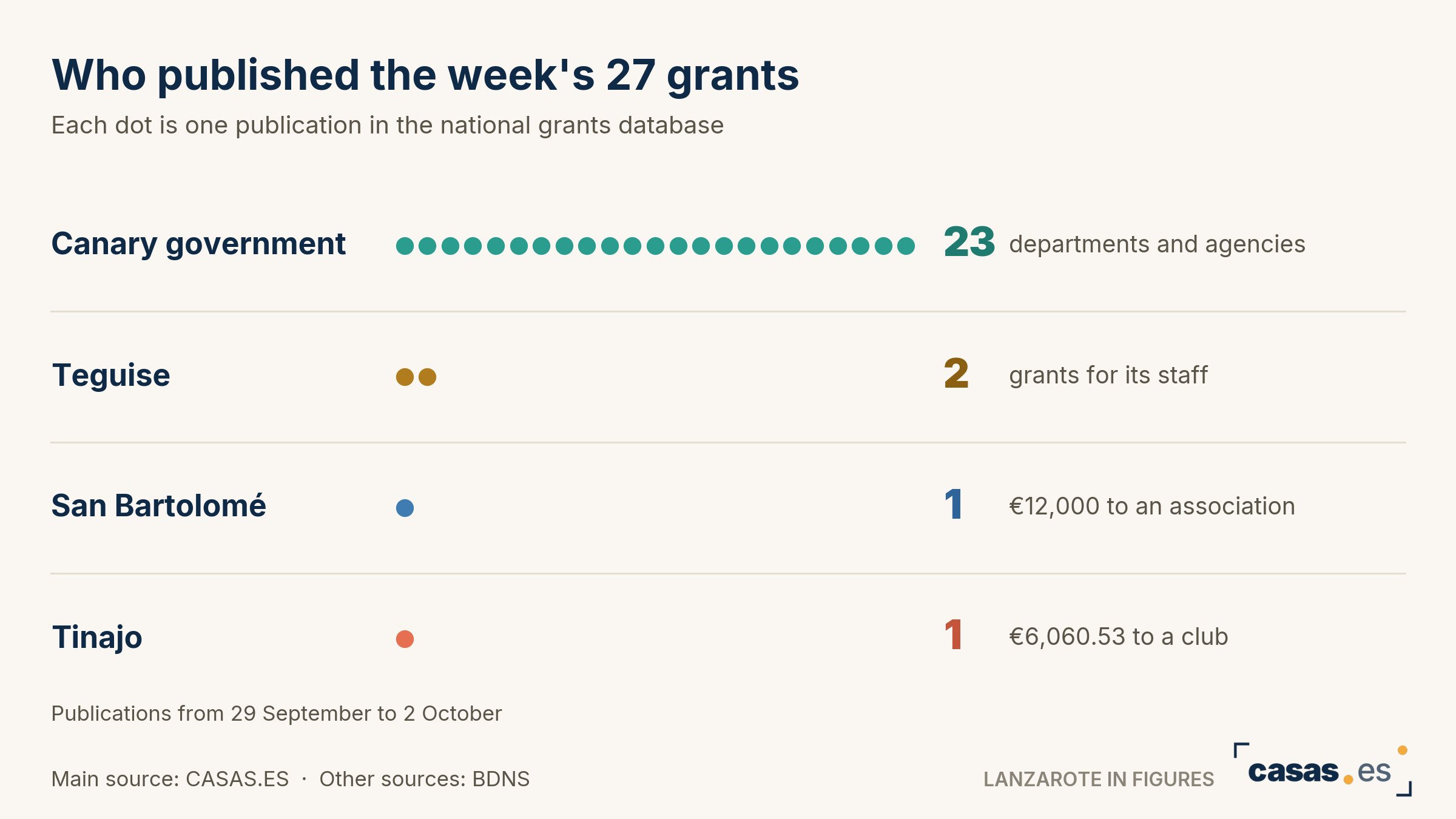 Who published the week's 27 grants