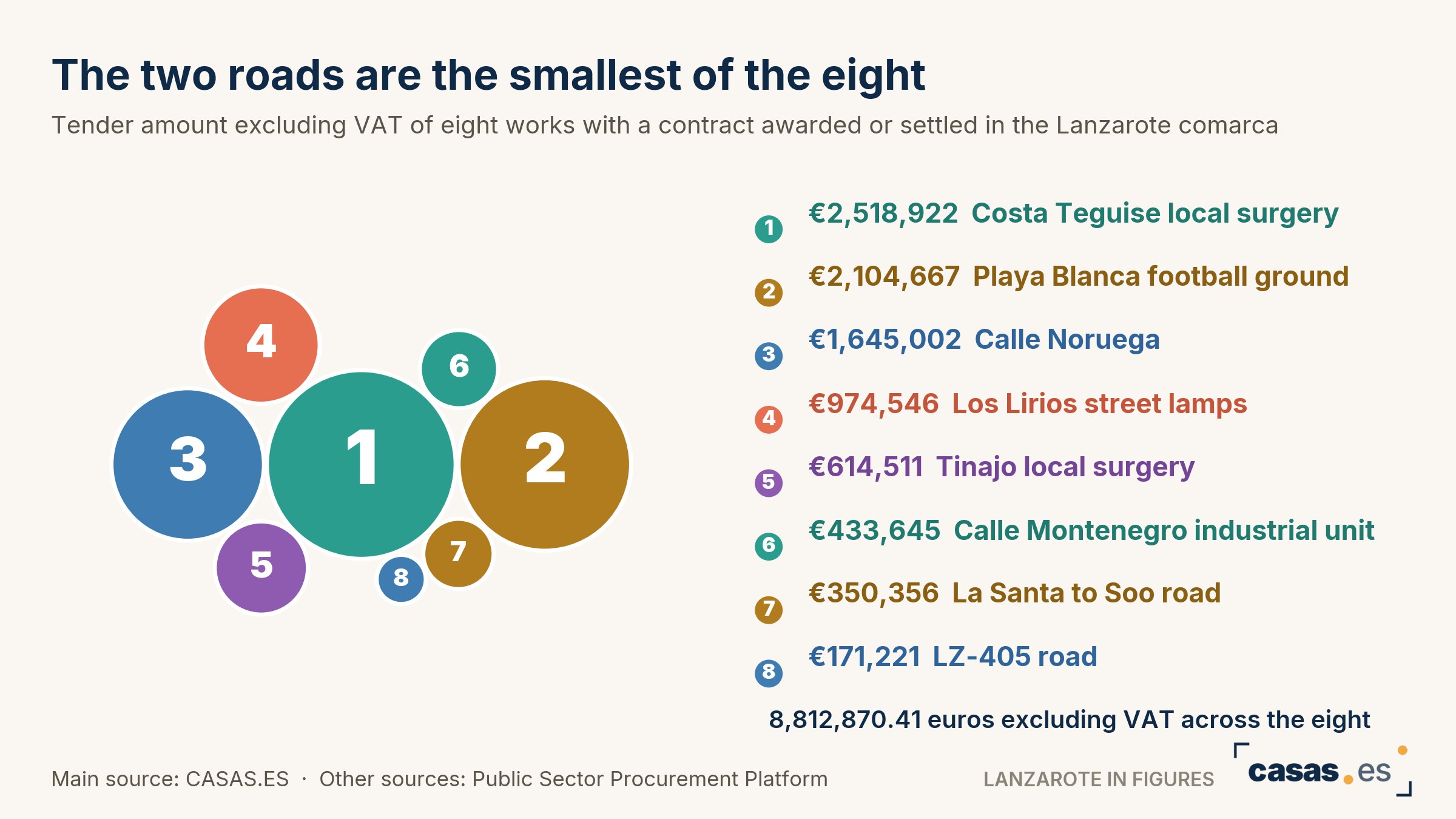HORINSA adds five island works tendered at 2.83 million and Tinajo opens 635,959 euros on three streets