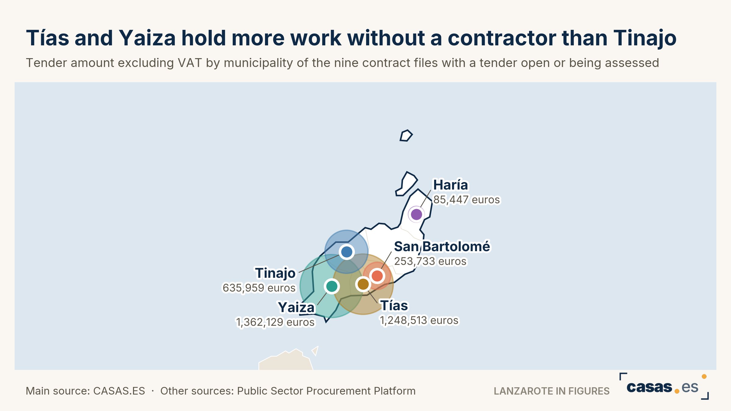 Tías and Yaiza hold more work without a contractor than Tinajo