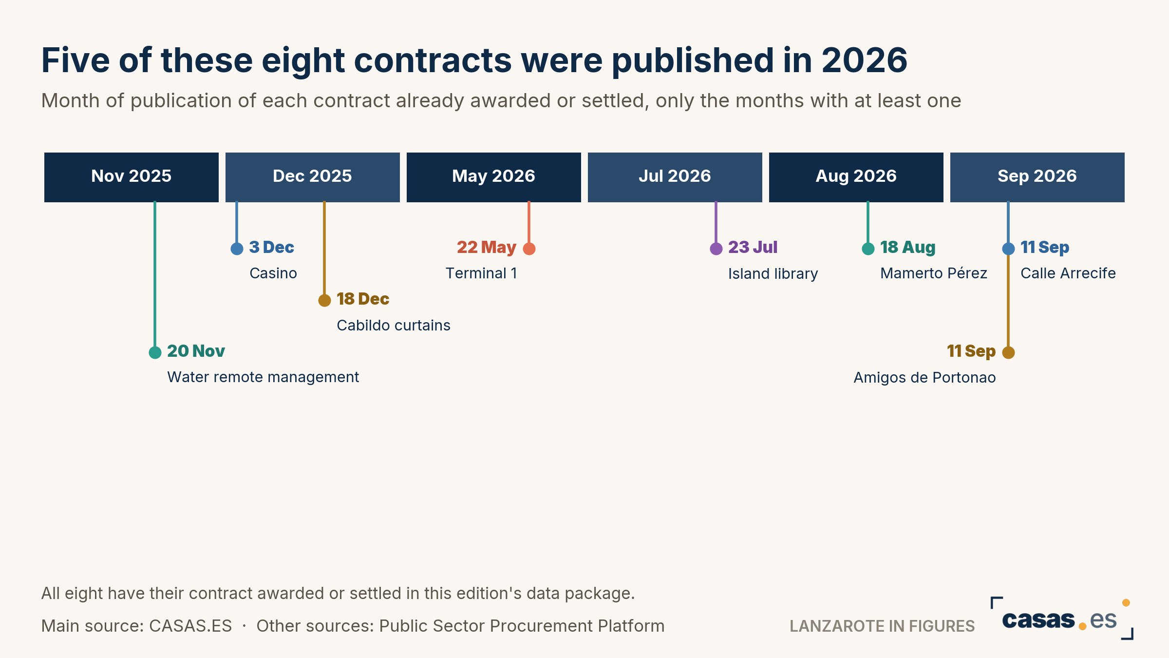 Five of these eight contracts were published in 2026