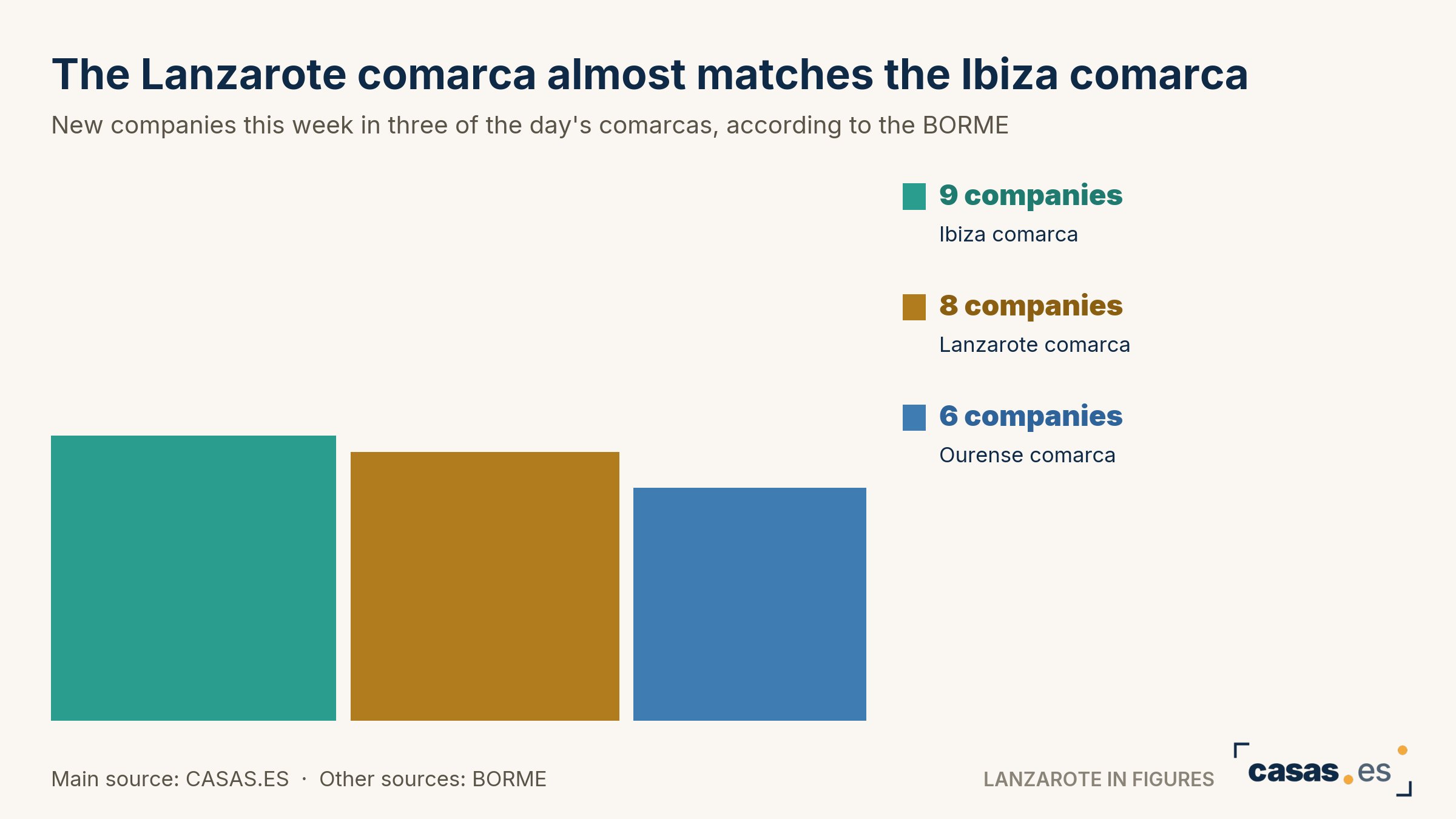 The Lanzarote comarca almost matches the Ibiza comarca