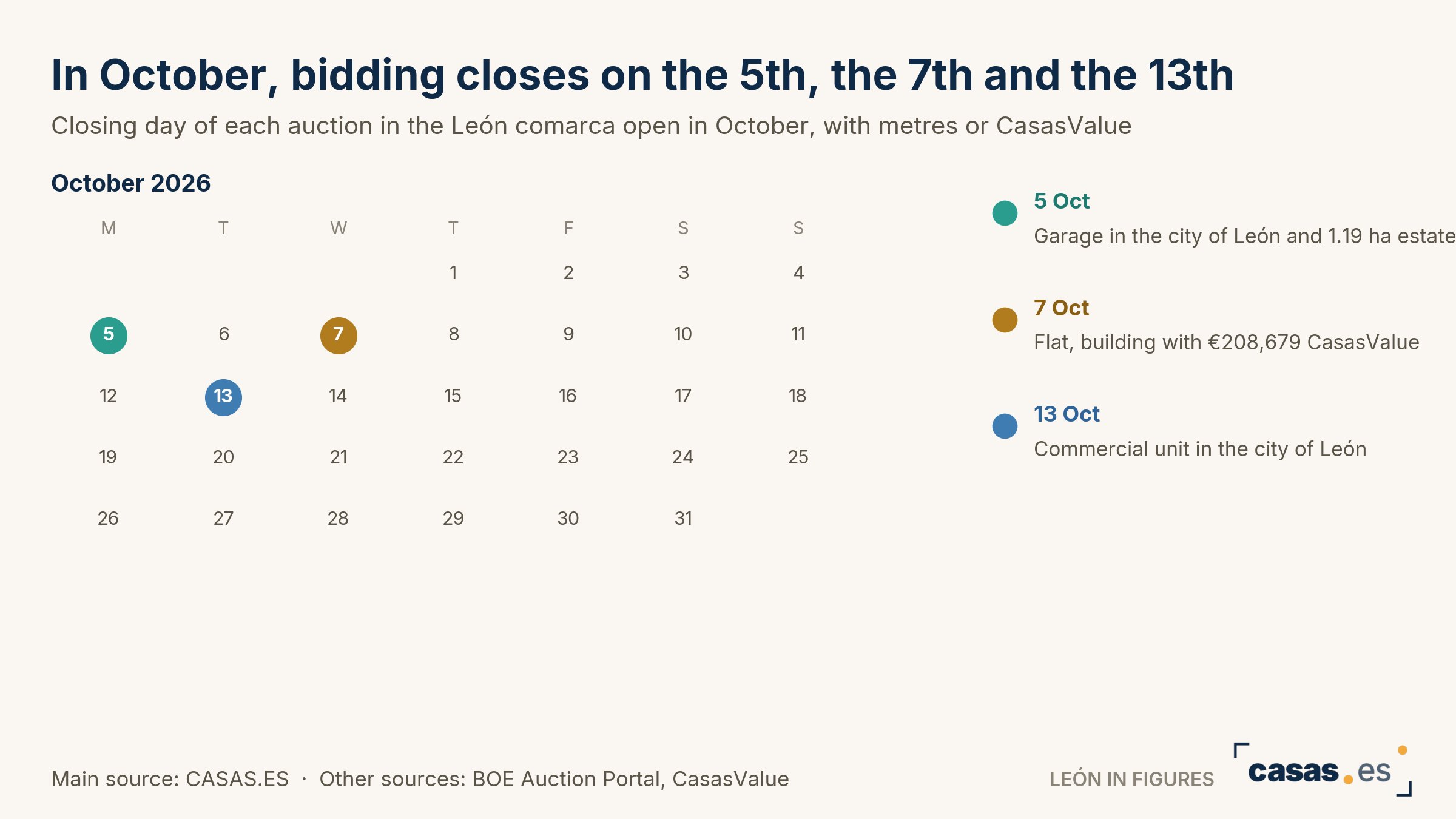 In October, bidding closes on the 5th, the 7th and the 13th