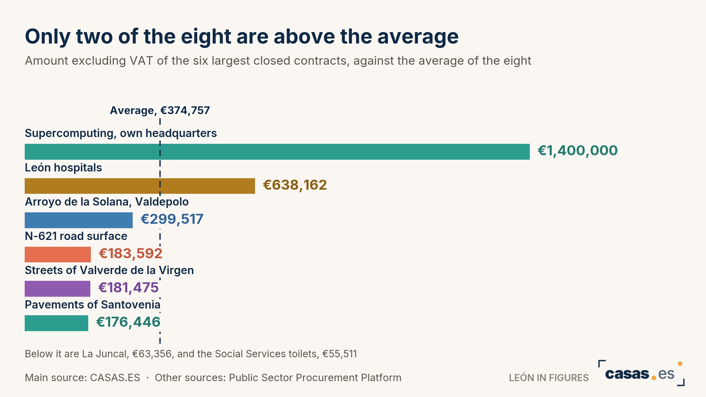 Only two of the eight are above the average