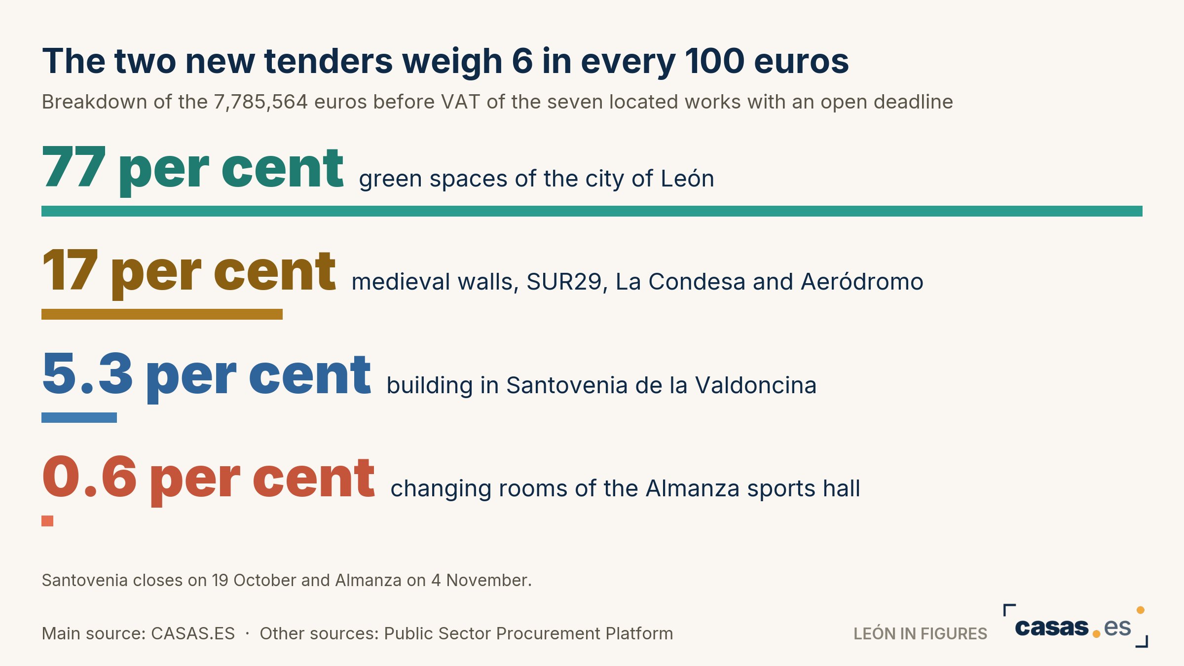 The two new tenders weigh 6 in every 100 euros