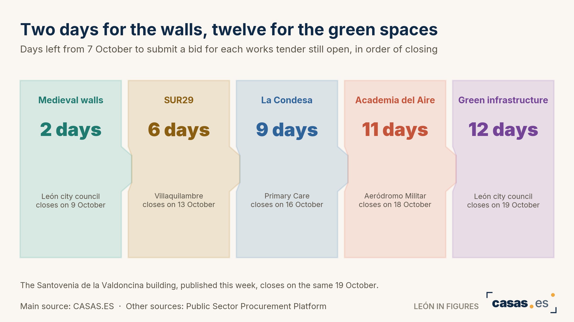 Two days for the walls, twelve for the green spaces