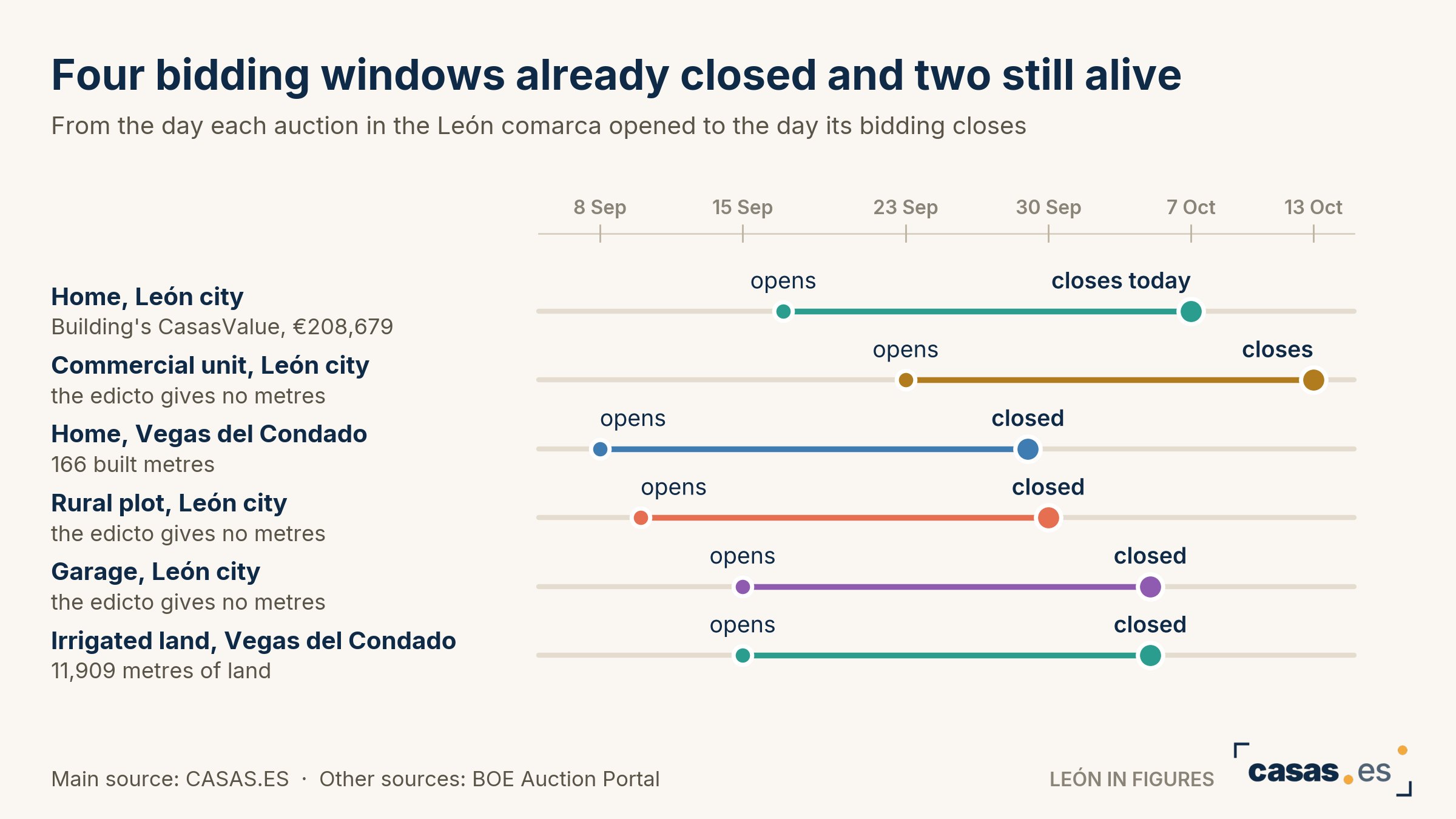 Four bidding windows already closed and two still alive