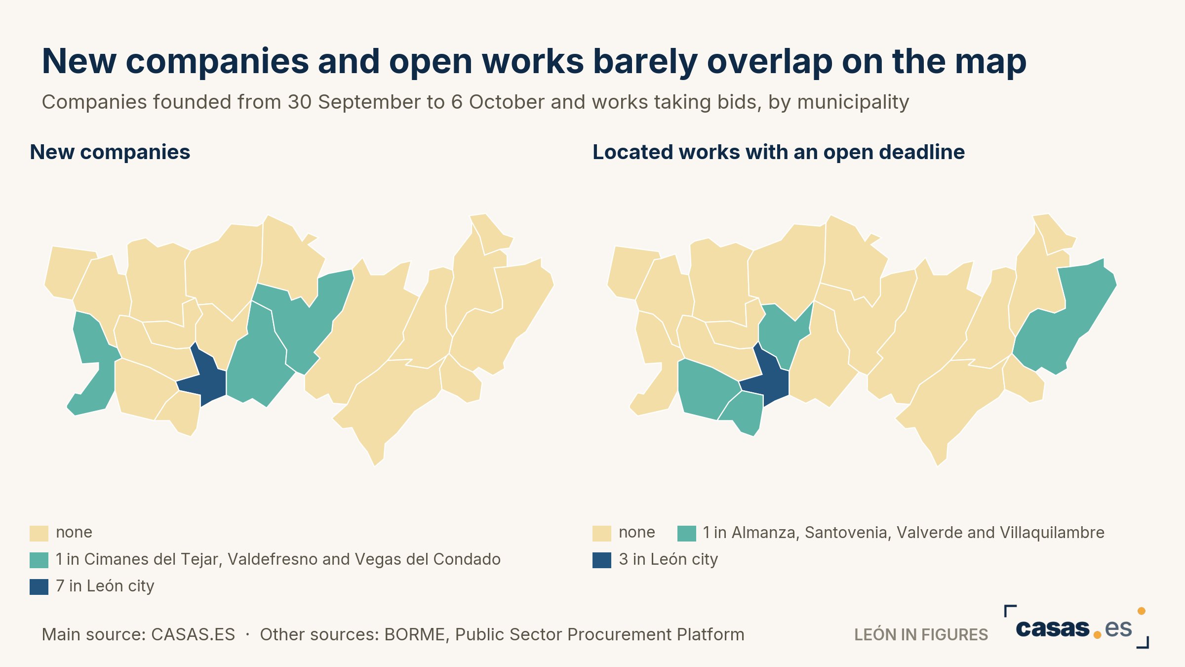 New companies and open works barely overlap on the map